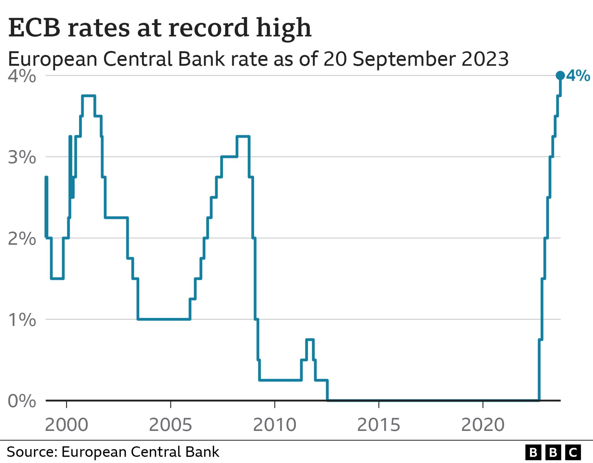 Eurozone interest rates raised to alltime high BBC News