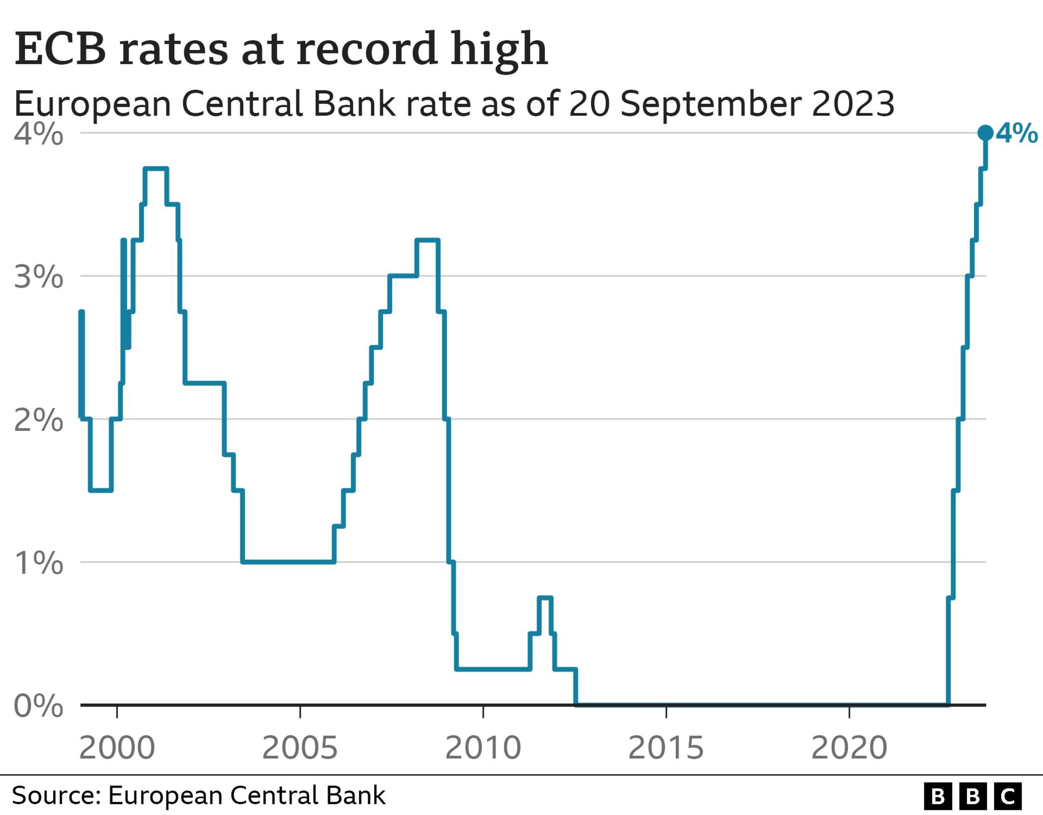 eurozone-interest-rates-raised-to-all-time-high-bbc-news