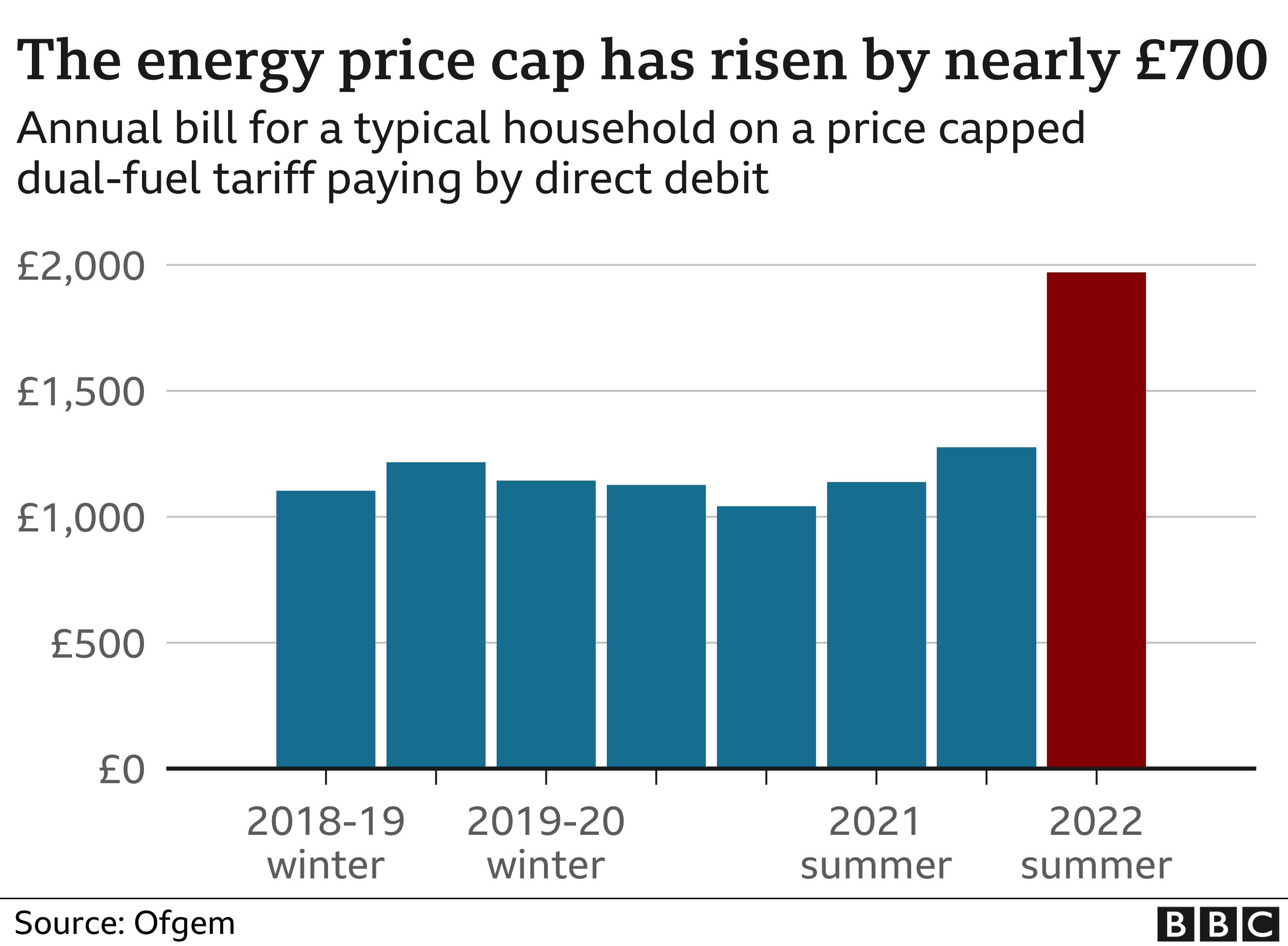 Graphic showing how the energy price cap has changed
