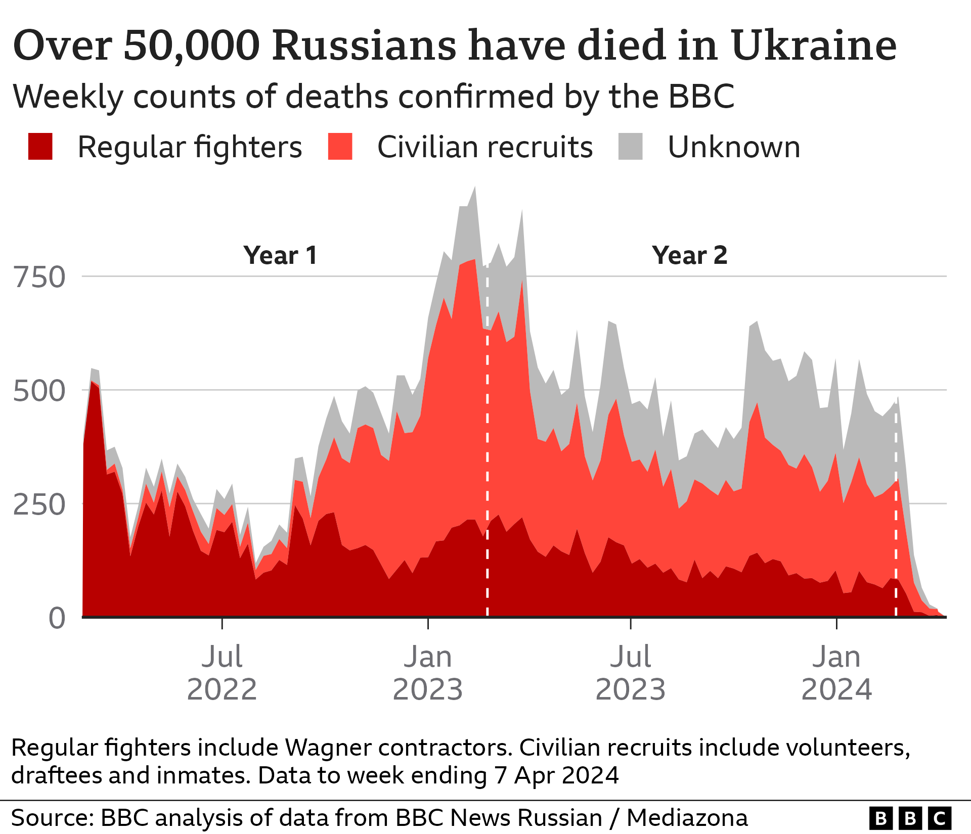 Over 50,000 Russians have died in Ukraine