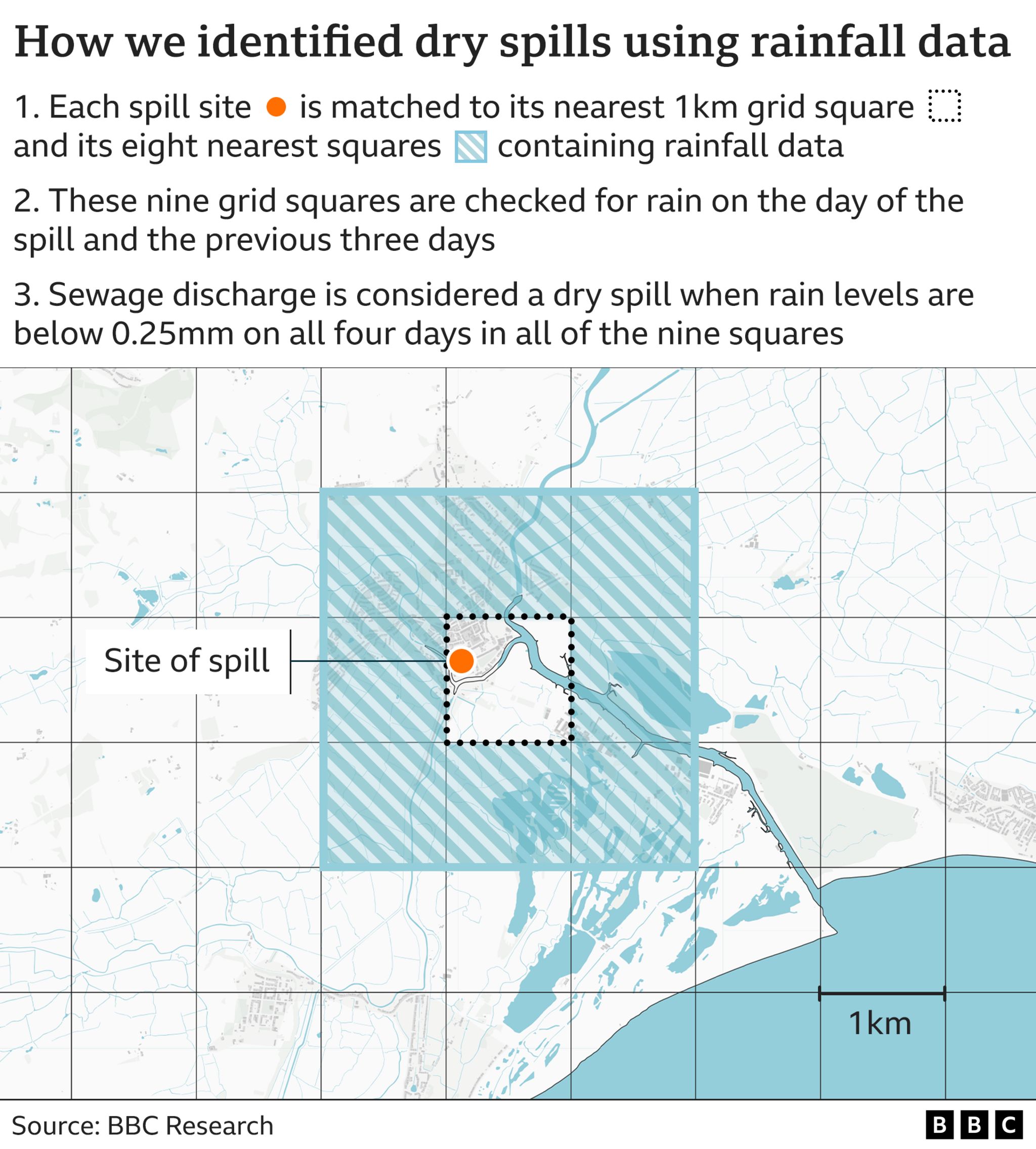 Graphic showing how the BBC identified dry spills: 1) Each spill site is matched to its nearest 1km grid square and its eight nearest squares containing rainfall data 2) The nine grid squares are checked for rain on the day of the spill and the previous three days 3) Sewage discharge is considered a dry spill when rain levels are below 0.25mm on all four days in all of the nine squares