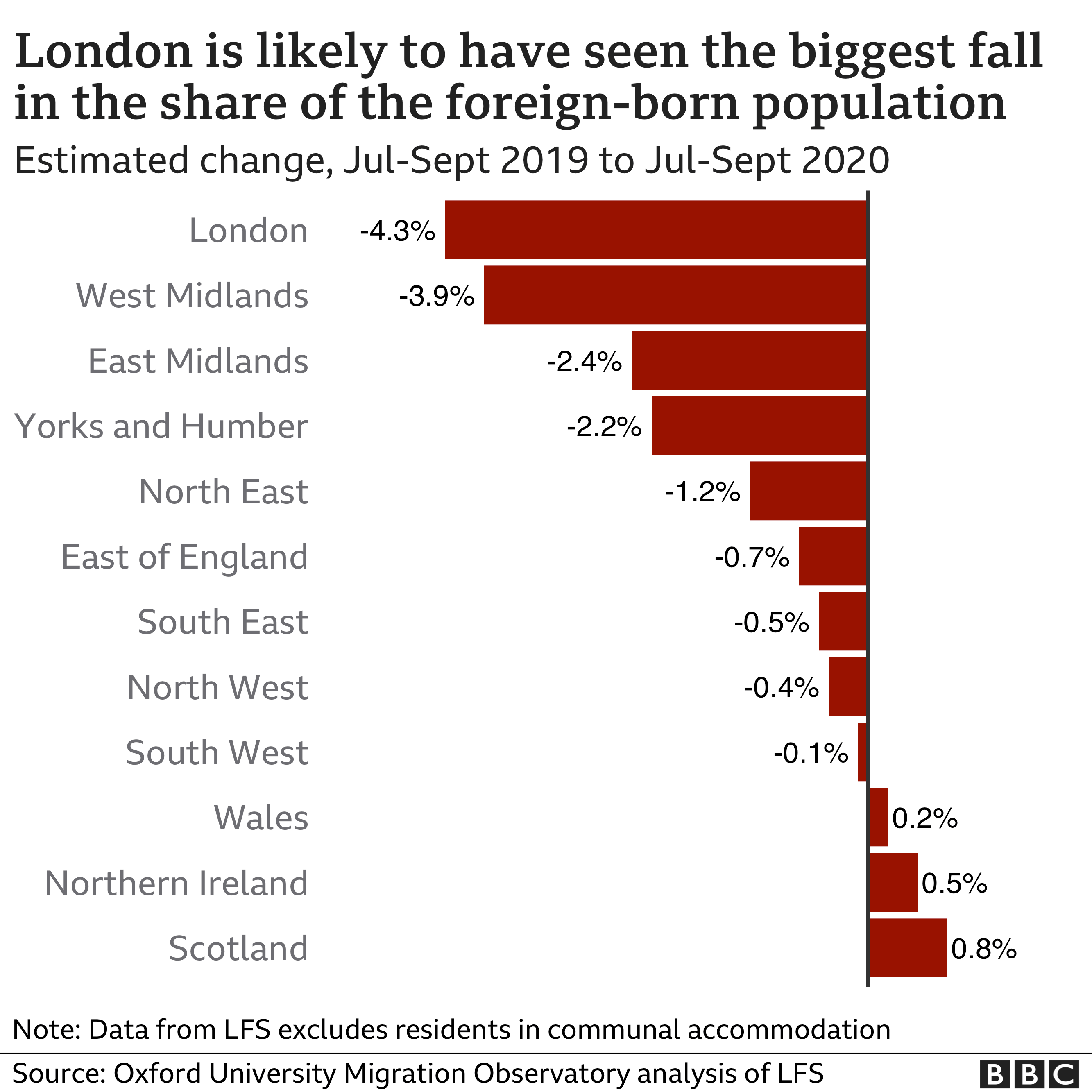 Chart showing that London is likely to have seen the biggest fall in the share of the foreign-born population.