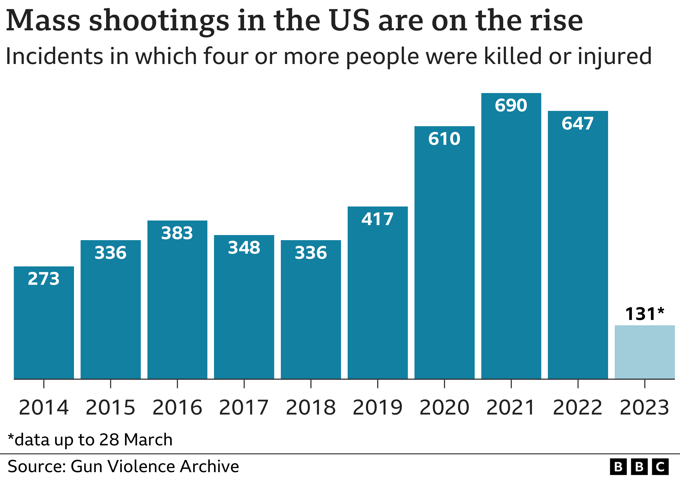Mass shootings chart showing the number of mass shooting events in the US since 2014 when there were 273 to 2023 when there have been 131 so far, according to the Gun Violence Archive. The worst year was 2021 with 690 mass shootings recorded