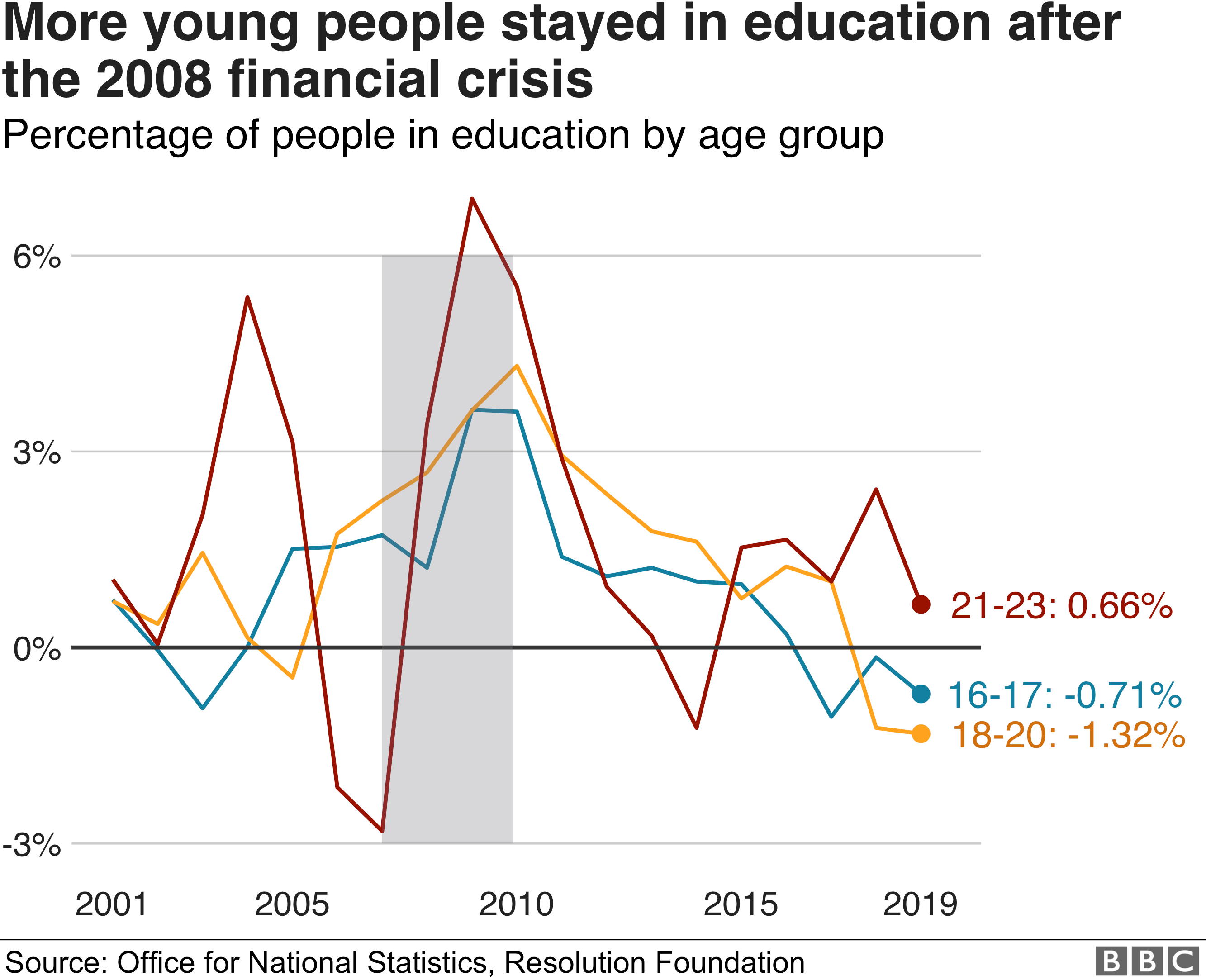 Youth in education after the 2008 financial crisis