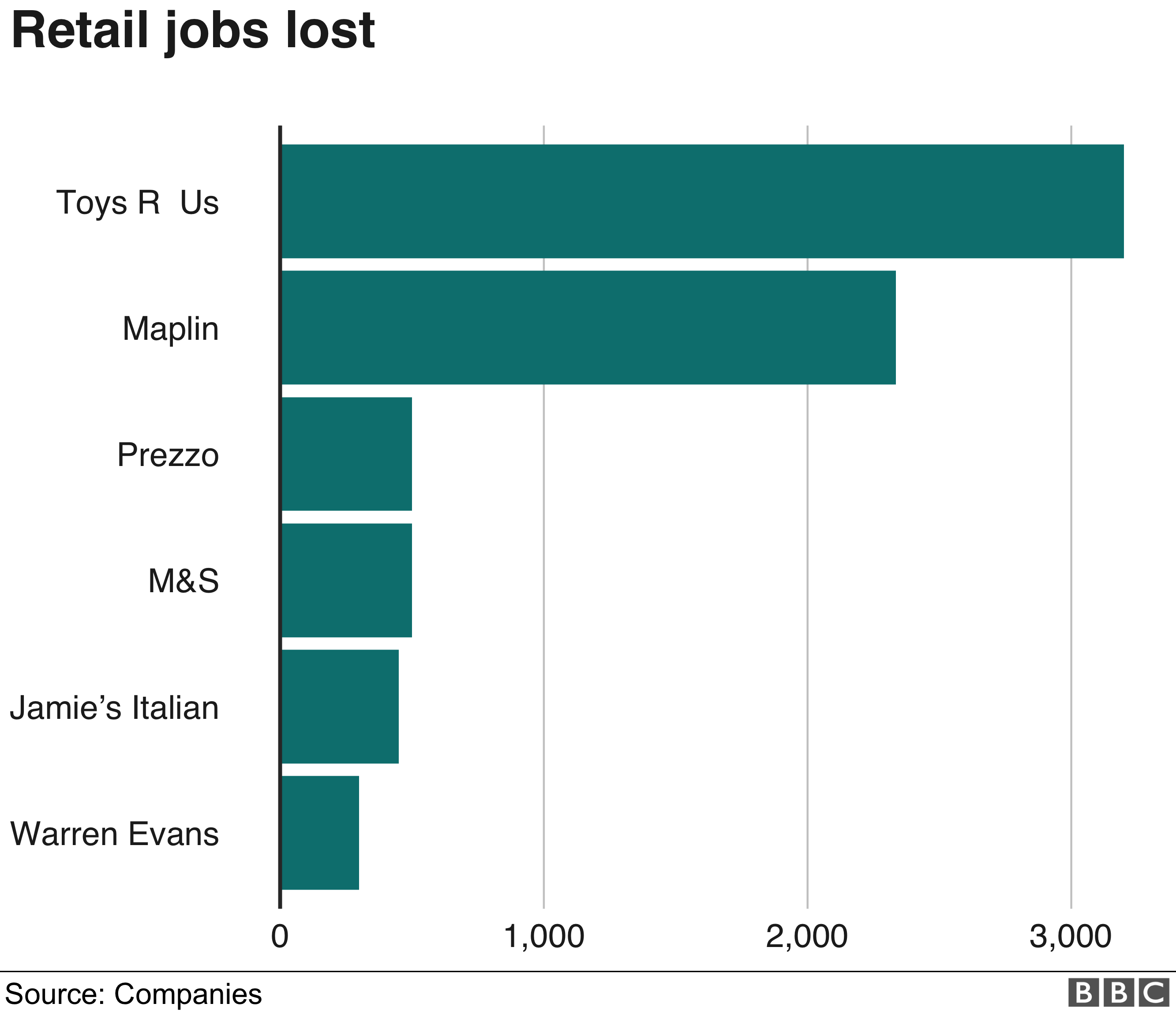 Retail jobs lost