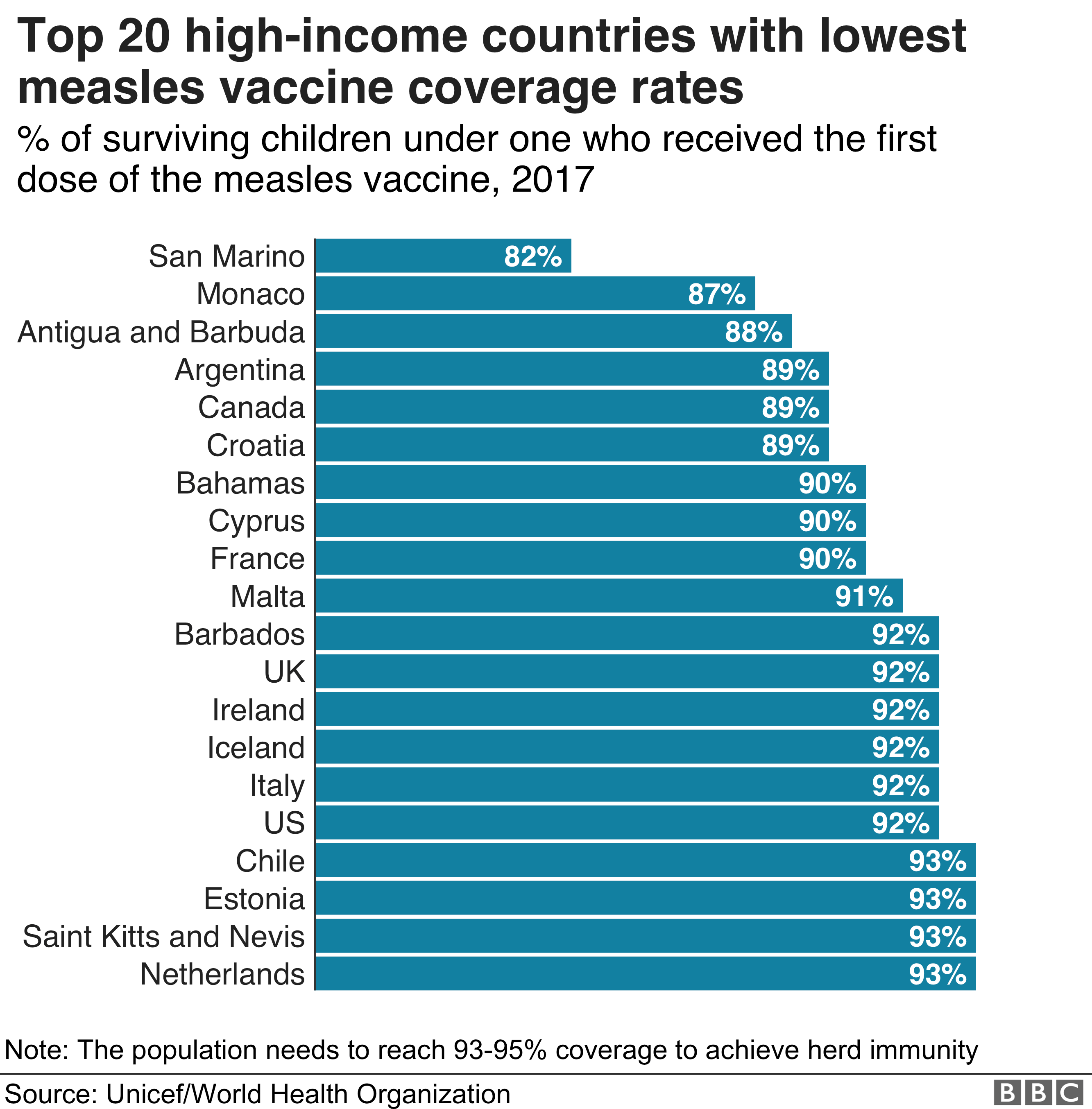 Chart showing the top 20 high-income countries' measles vaccination coverage rates