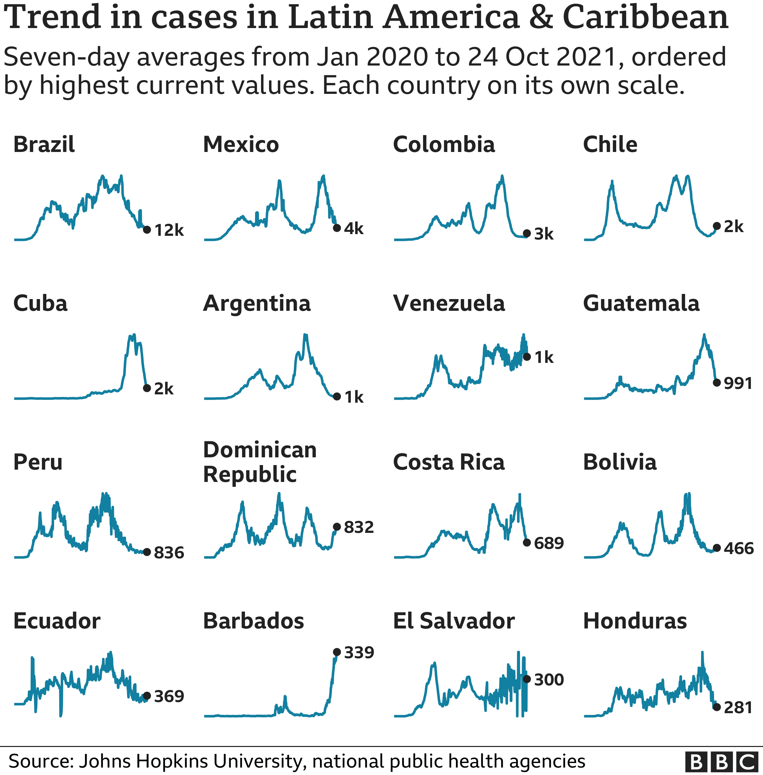 Chart showing the countries in Latin America with the highest average number of cases in the last week. Updated 25 Oct