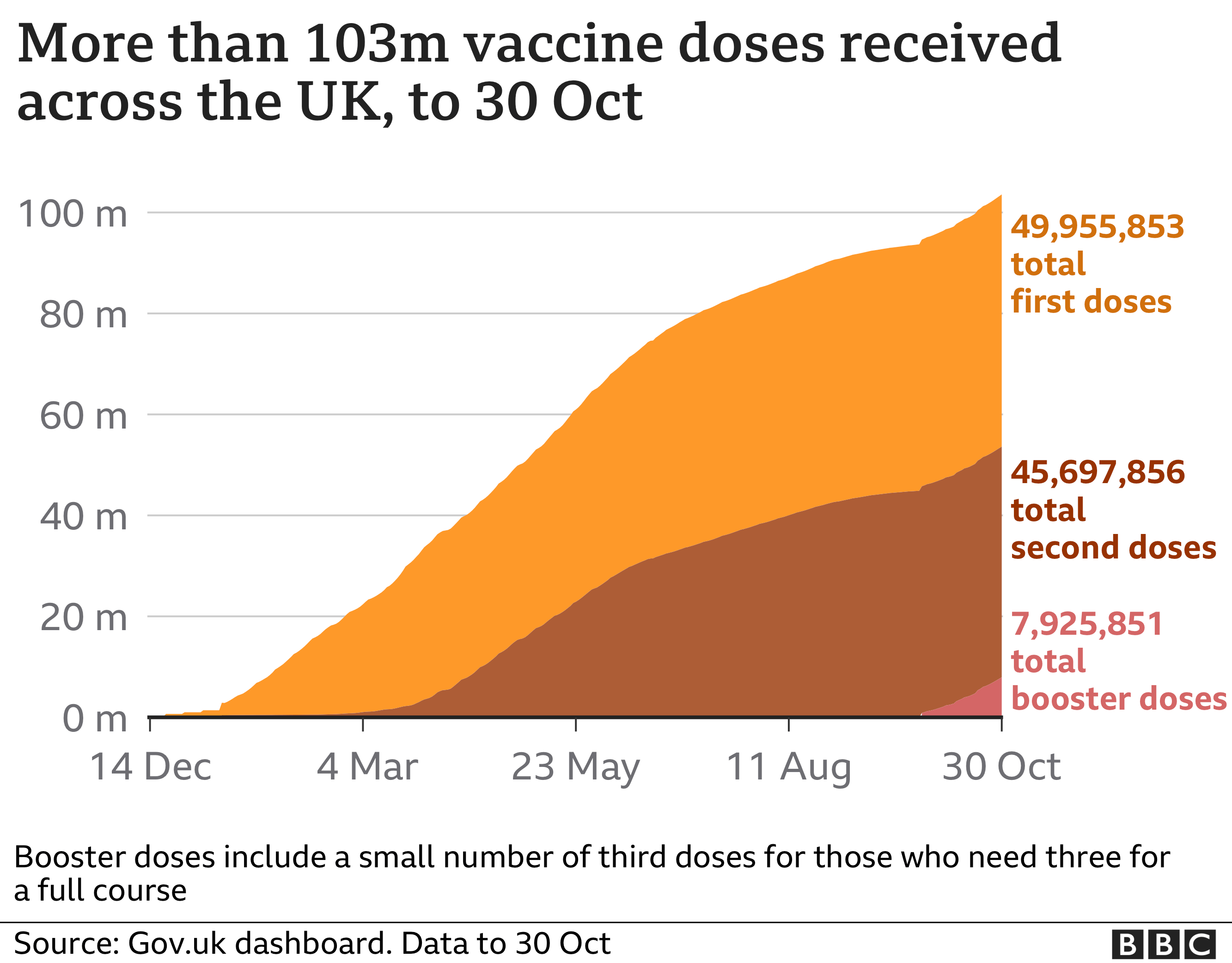 Chart showing that the total number of vaccinations given in the UK is now more than 103 million. Updated 29 Oct.