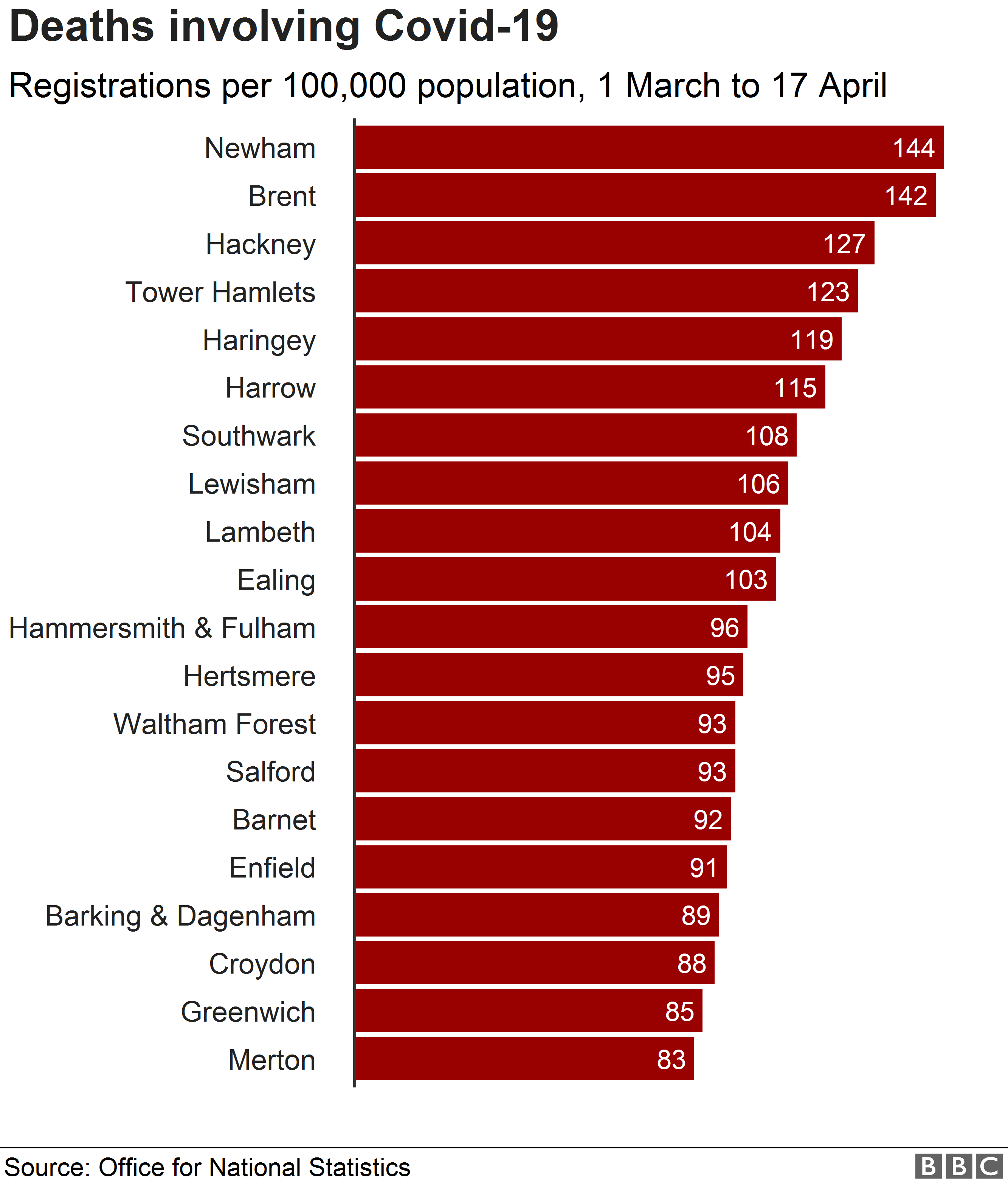 Chart showing death registrations by London boroughs