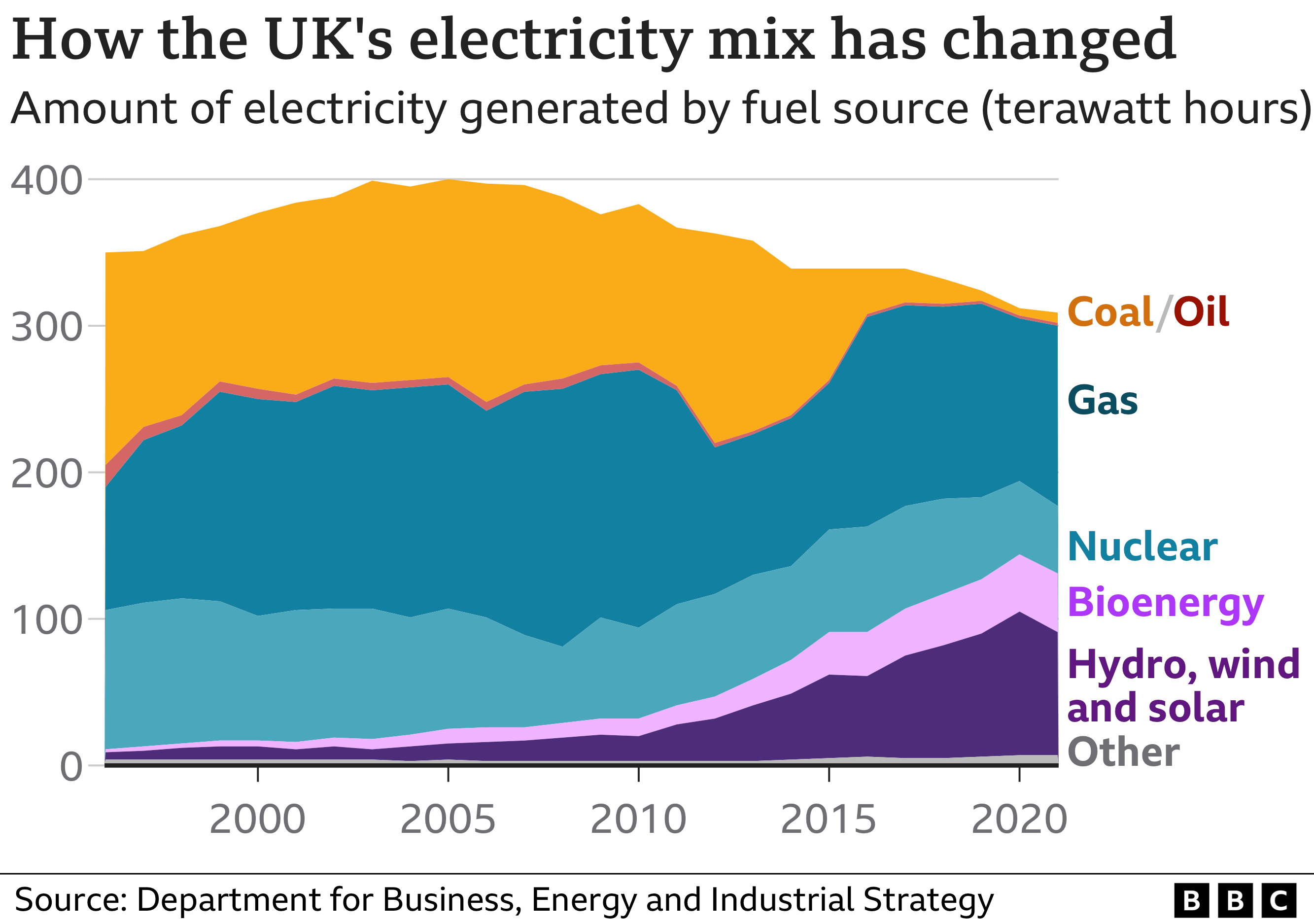 Chart showing source of UK electricity generation since 1990 with less coal, more gas and more renewables