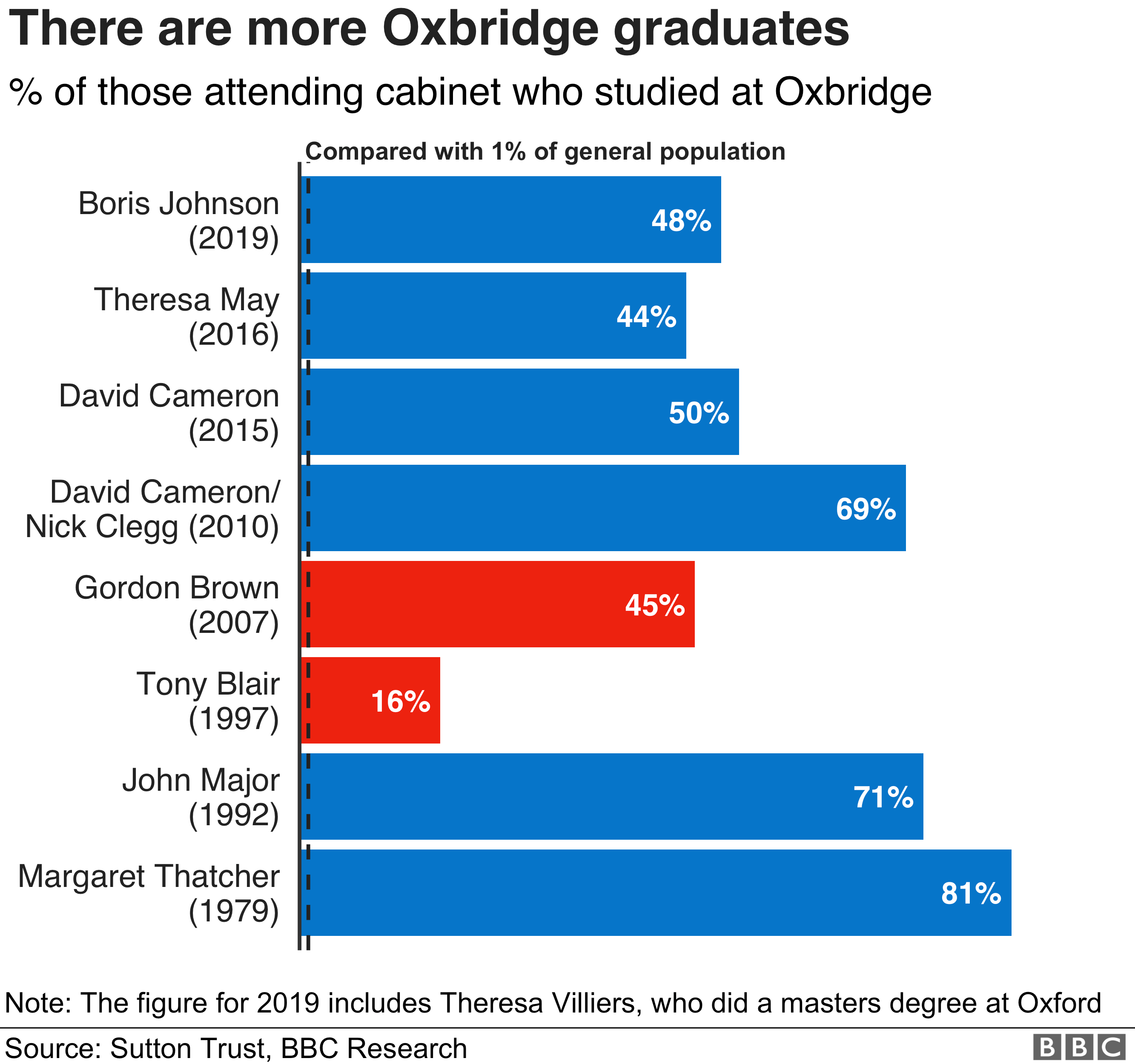 Chart showing the % of Oxbridge-educated members of cabinet from Thatcher to Johnson