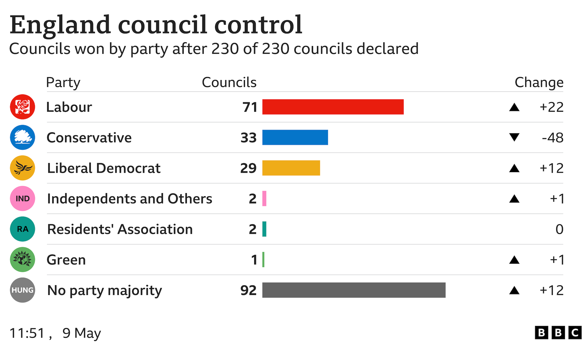 The largest parties after 230 of 230 councils declared are as follows: Labour 71 councils; Conservative 33 councils; Liberal Democrat 29 councils; Independents and Others 2 councils; Residents' Association 2 councils; Green 1 councils; No party majority 92 councils.