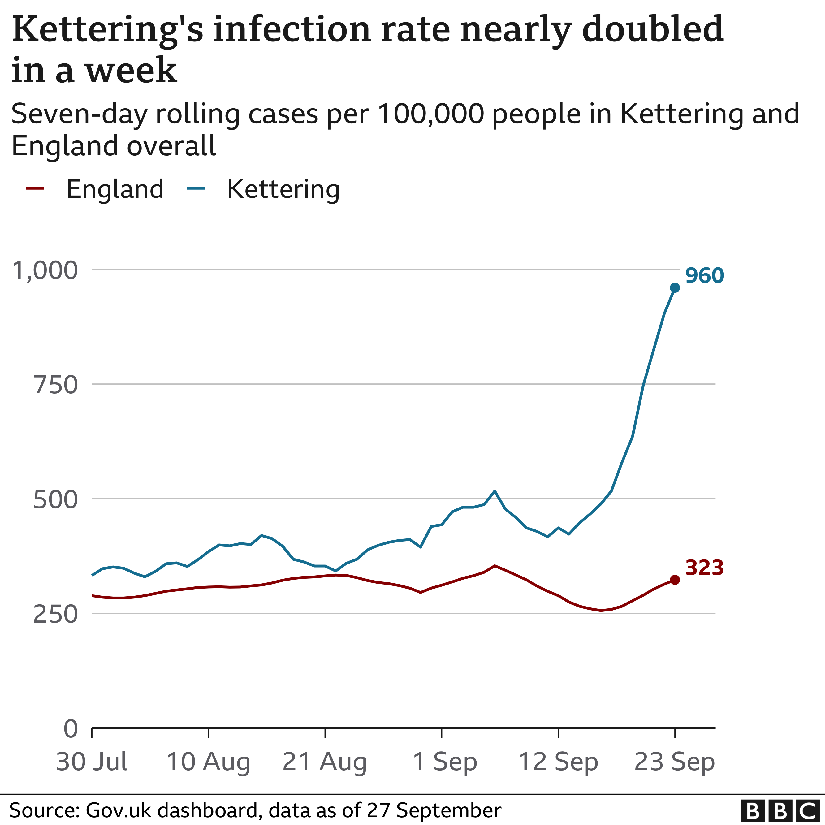 Chart showing overall cases in Kettering over the past eight weeks compared with England overall