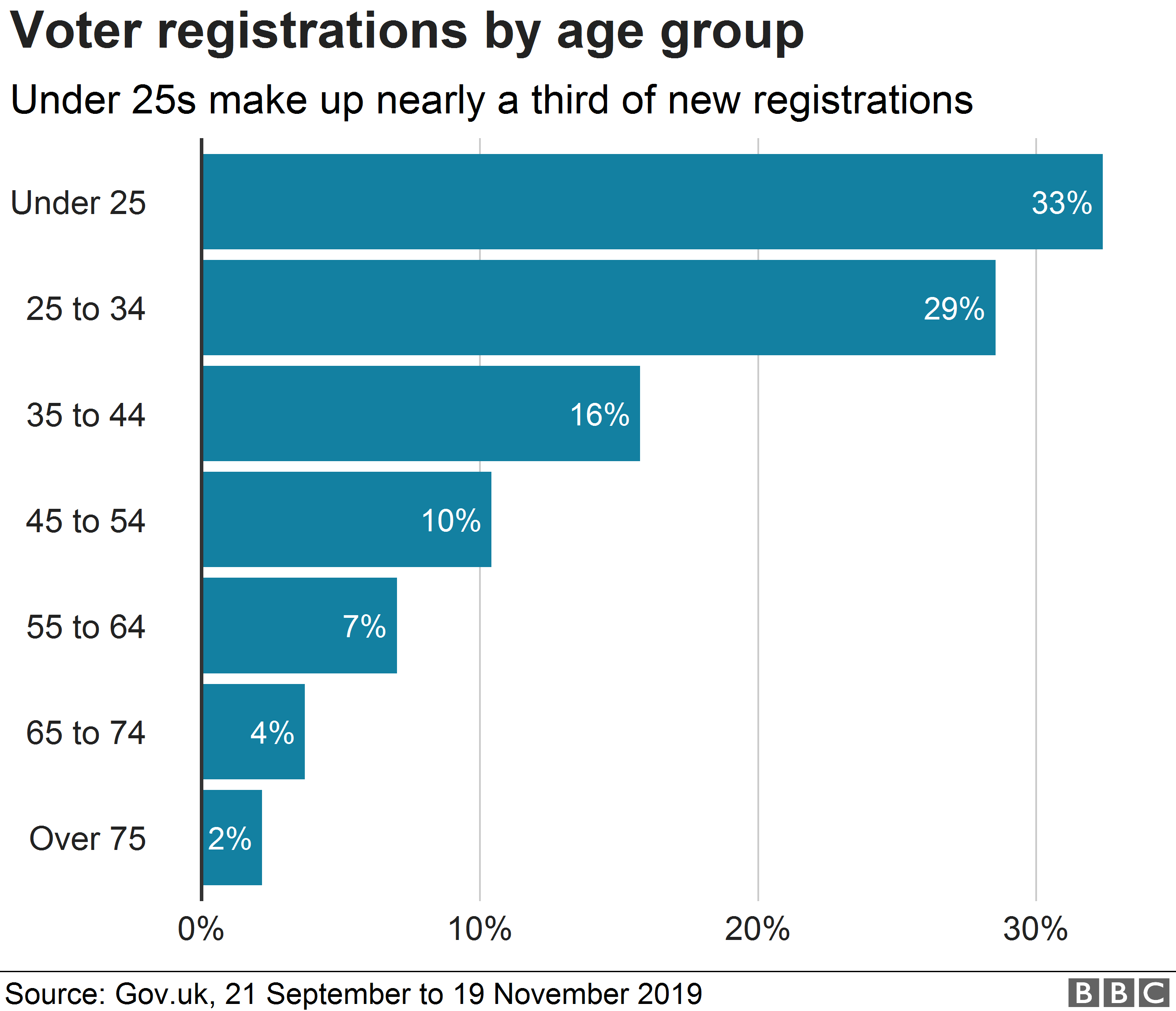 Chart showing age breakdown of people registering to vote