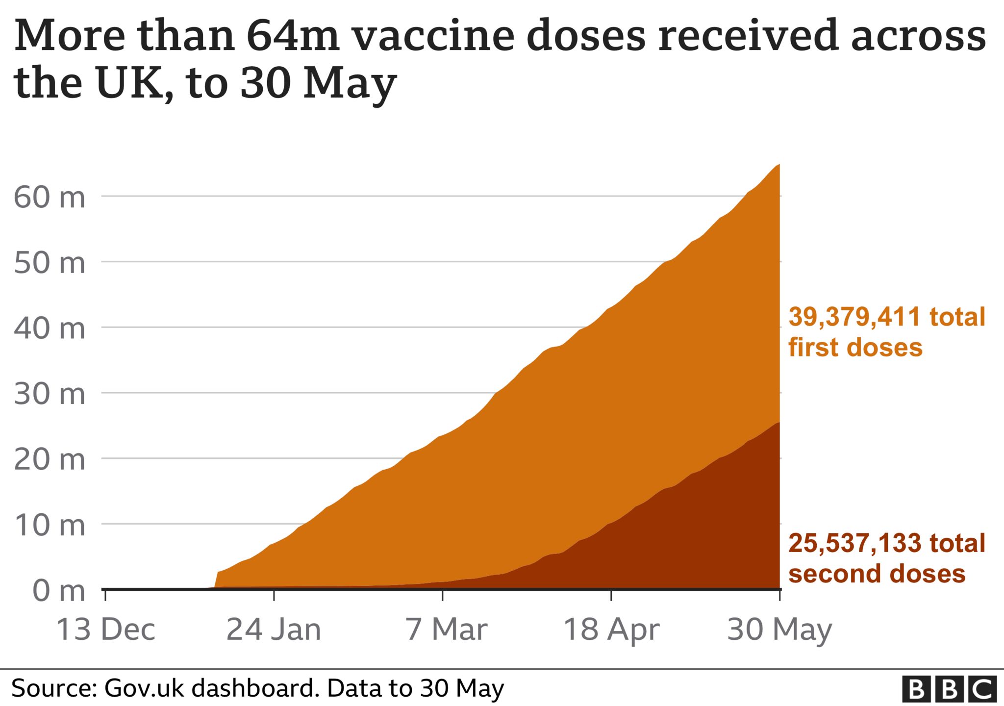 BBC graph showing the number of people who have been vaccinated