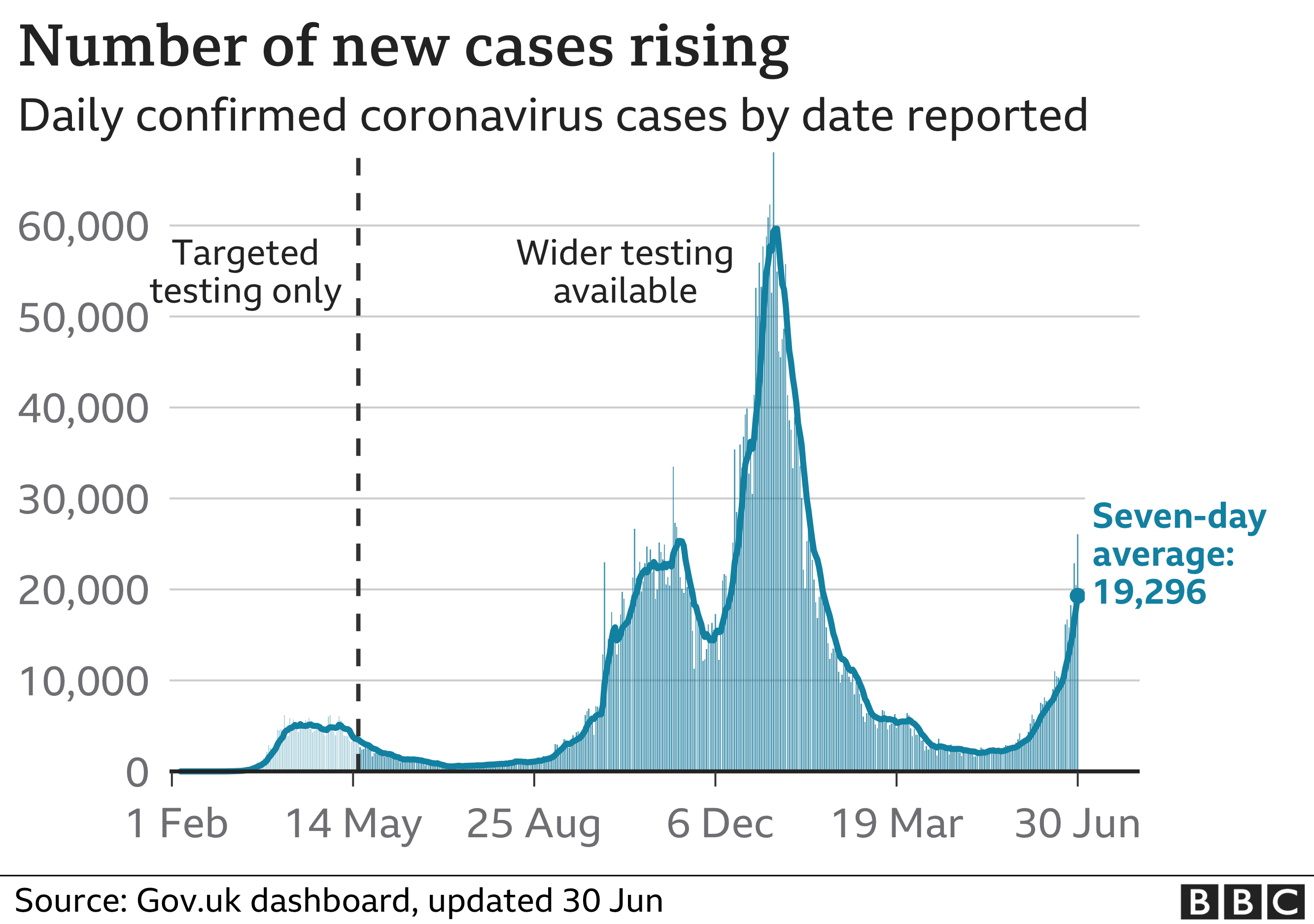 Chart showing that the number of cases are now rising again