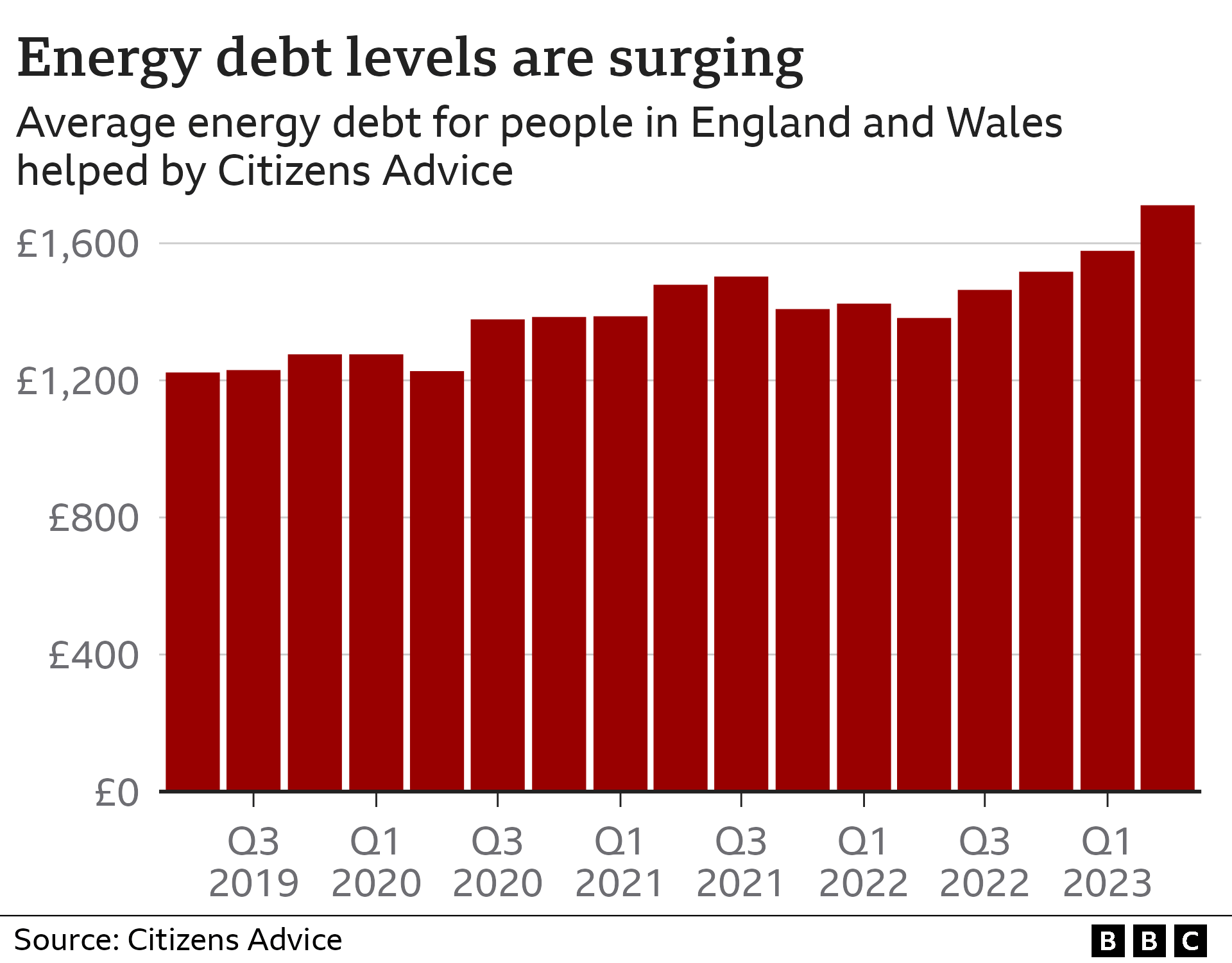 Гистограмма, показывающая средний уровень энергетического долга жителей Англии и Уэльса по данным Citizens Advice. В апреле-июне 2023 года он составлял 1711 фунтов стерлингов, что выше, чем когда-либо с 2019 года.