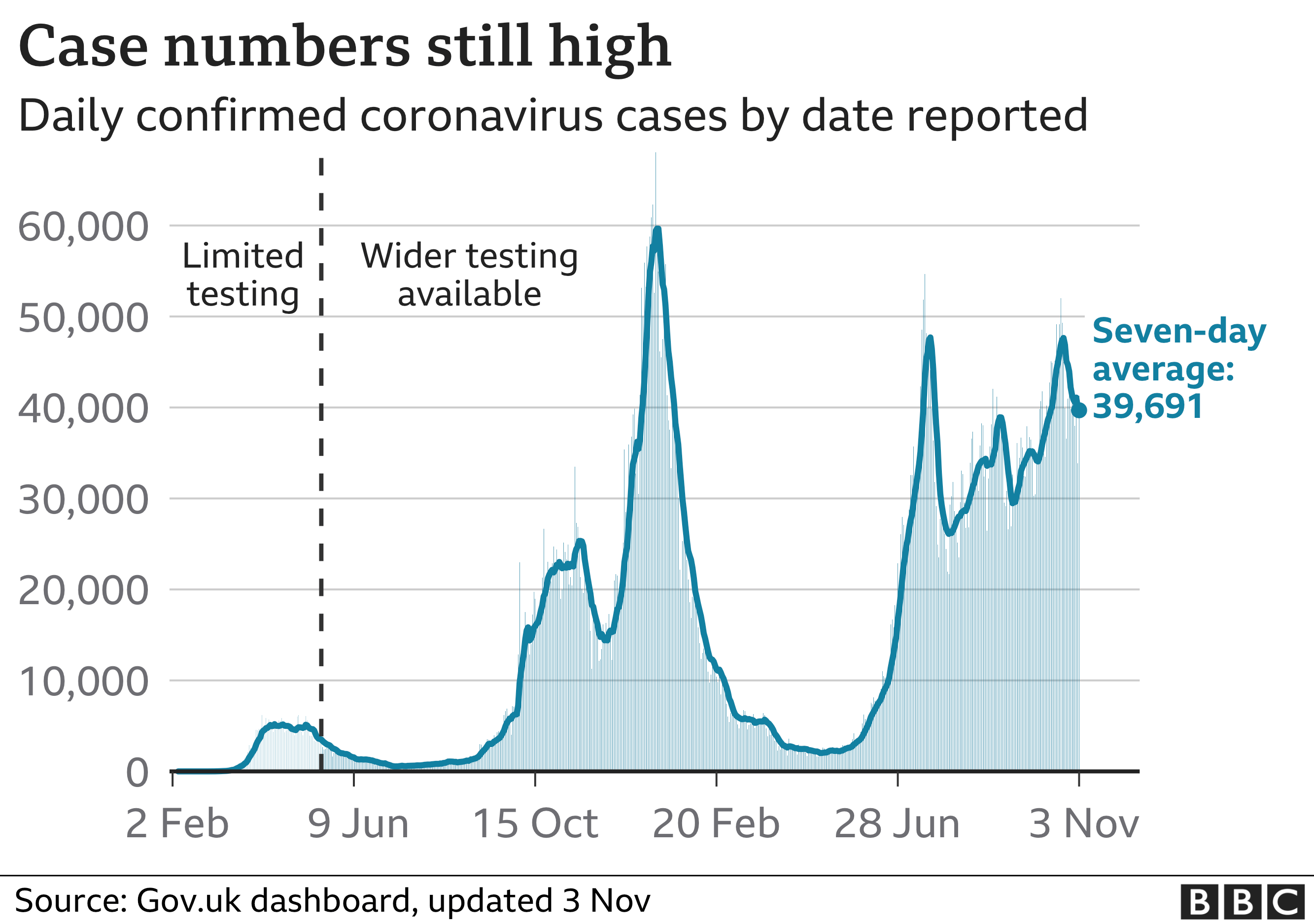 Gráfico mostrando que o número de casos diários ainda é alto, embora tenha diminuído recentemente