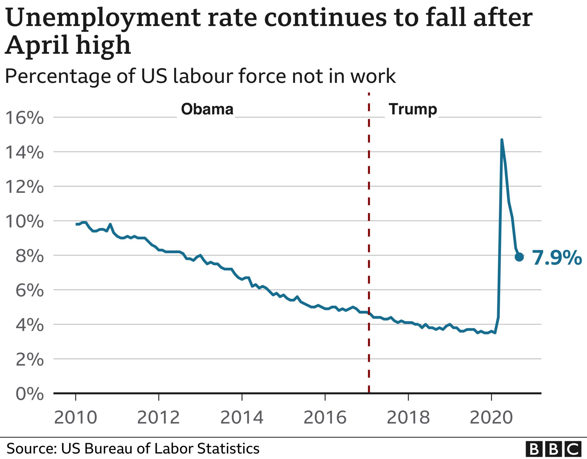 Us 2020 Election The Economy Under Trump In Six Charts Bbc News