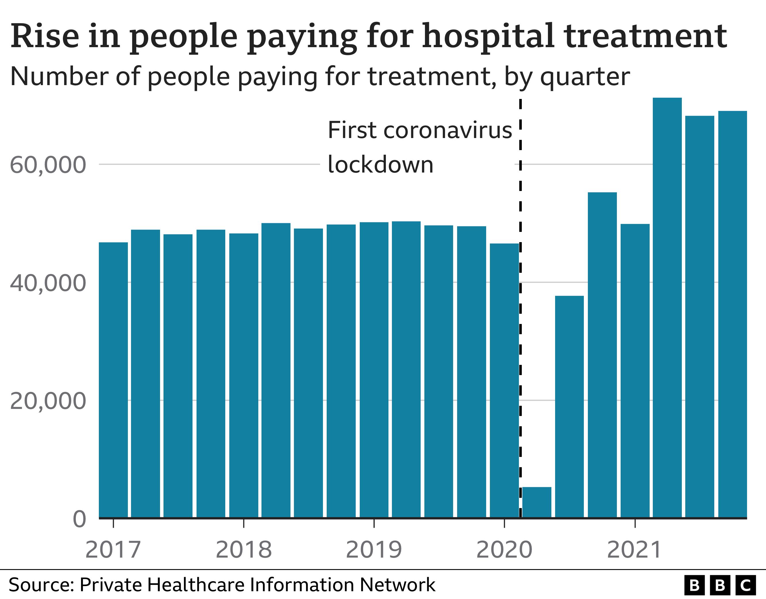 Chart showing rising numbers paying for treatment