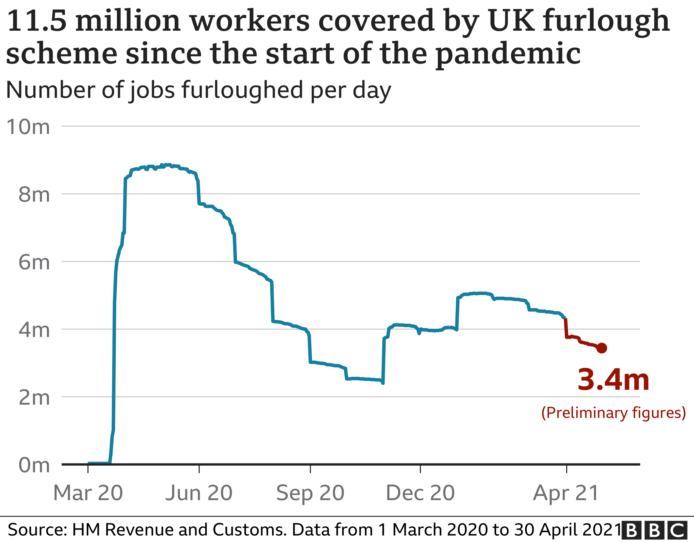 Number of furloughed workers