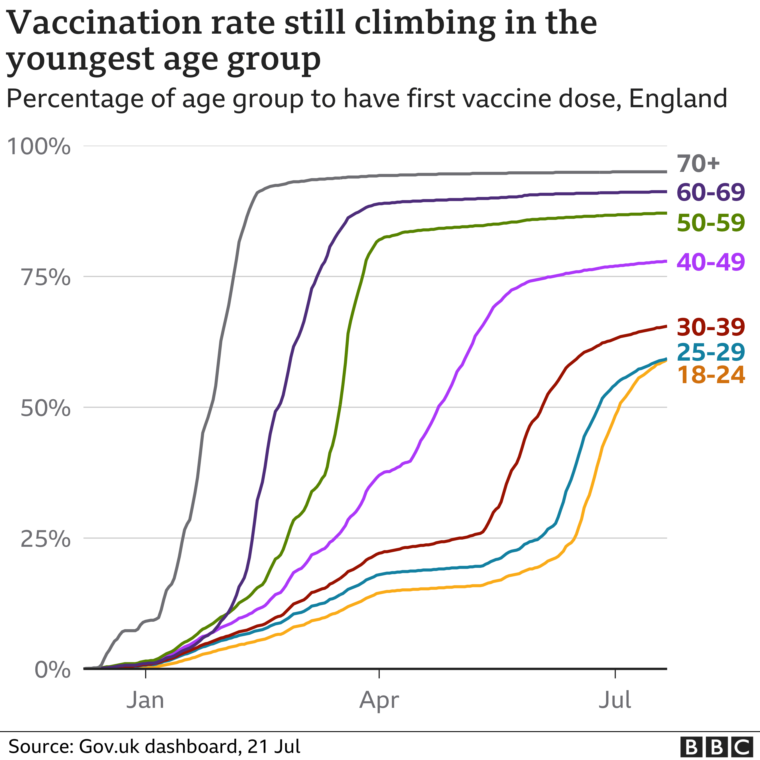 Vaccination rates by age in England