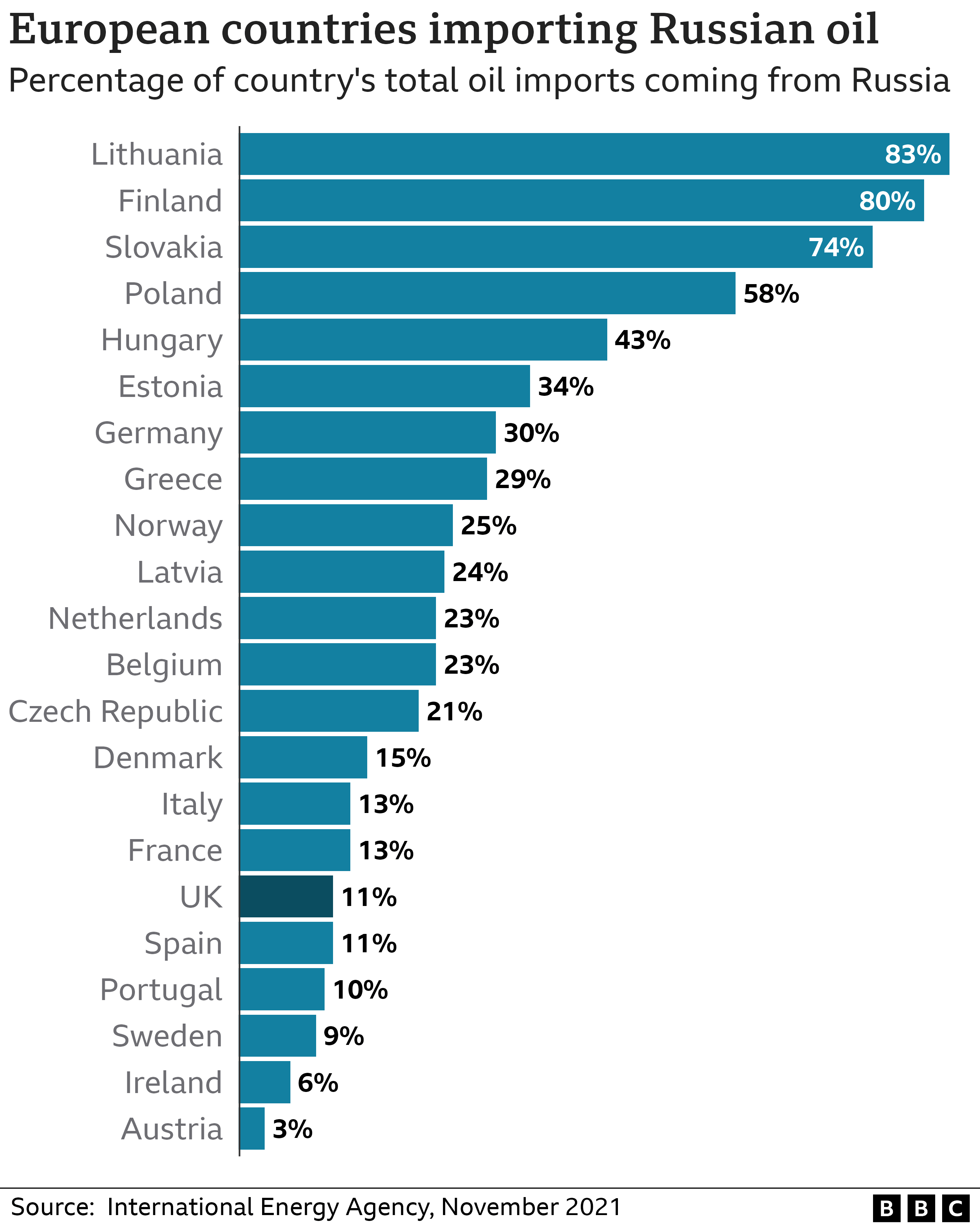 European countries importing Russian oil