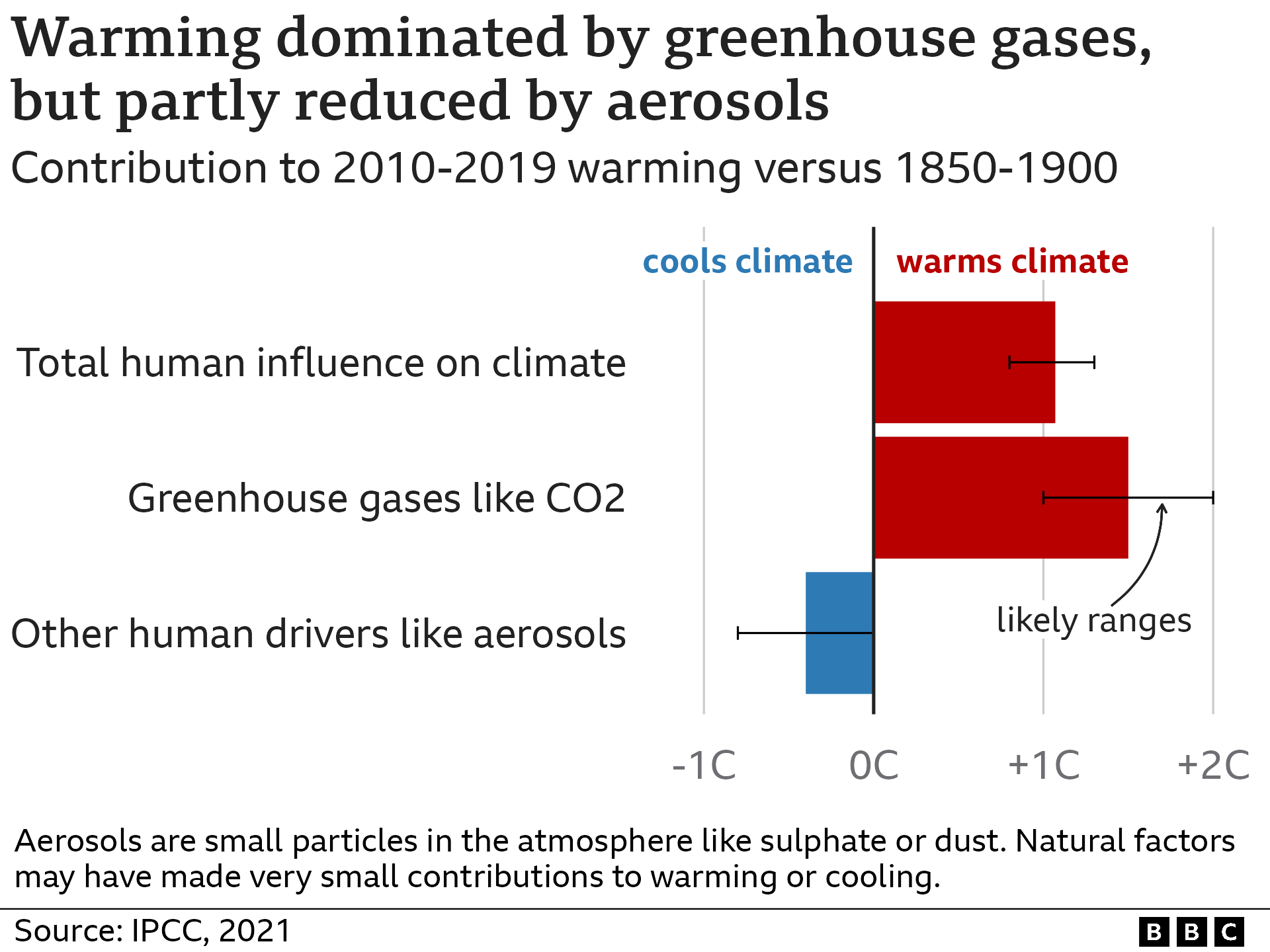 Contributions to 2010-2019 warming versus 1850-1900 levels is dominated by greenhouse gases (about +1.5C), and partly offset by other human drivers like aerosols (about -0.4C), giving an overall warming of about 1.1C. Natural variability is much less significant.