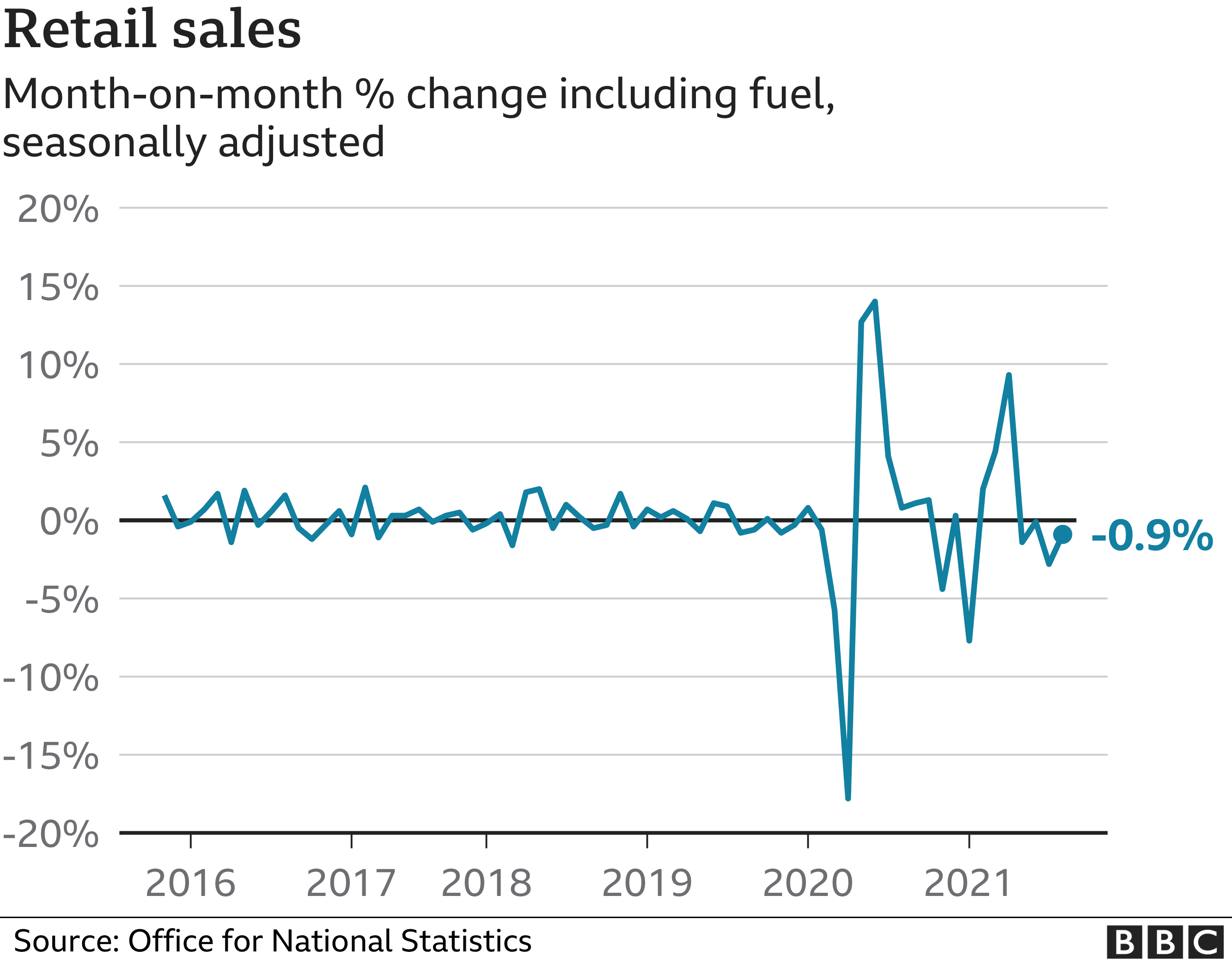 Chart showing retail sales