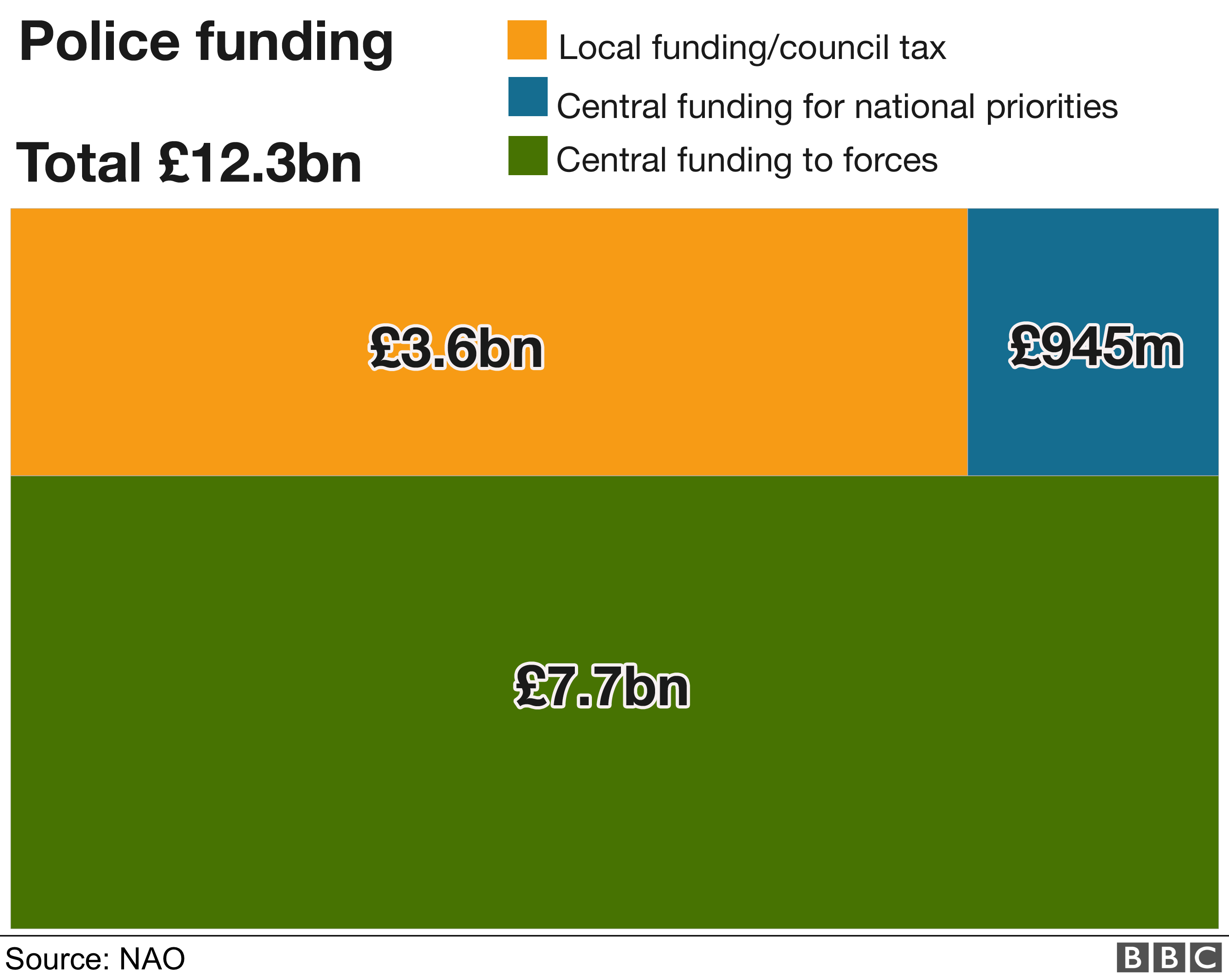 Graphic showing the sources of police funding