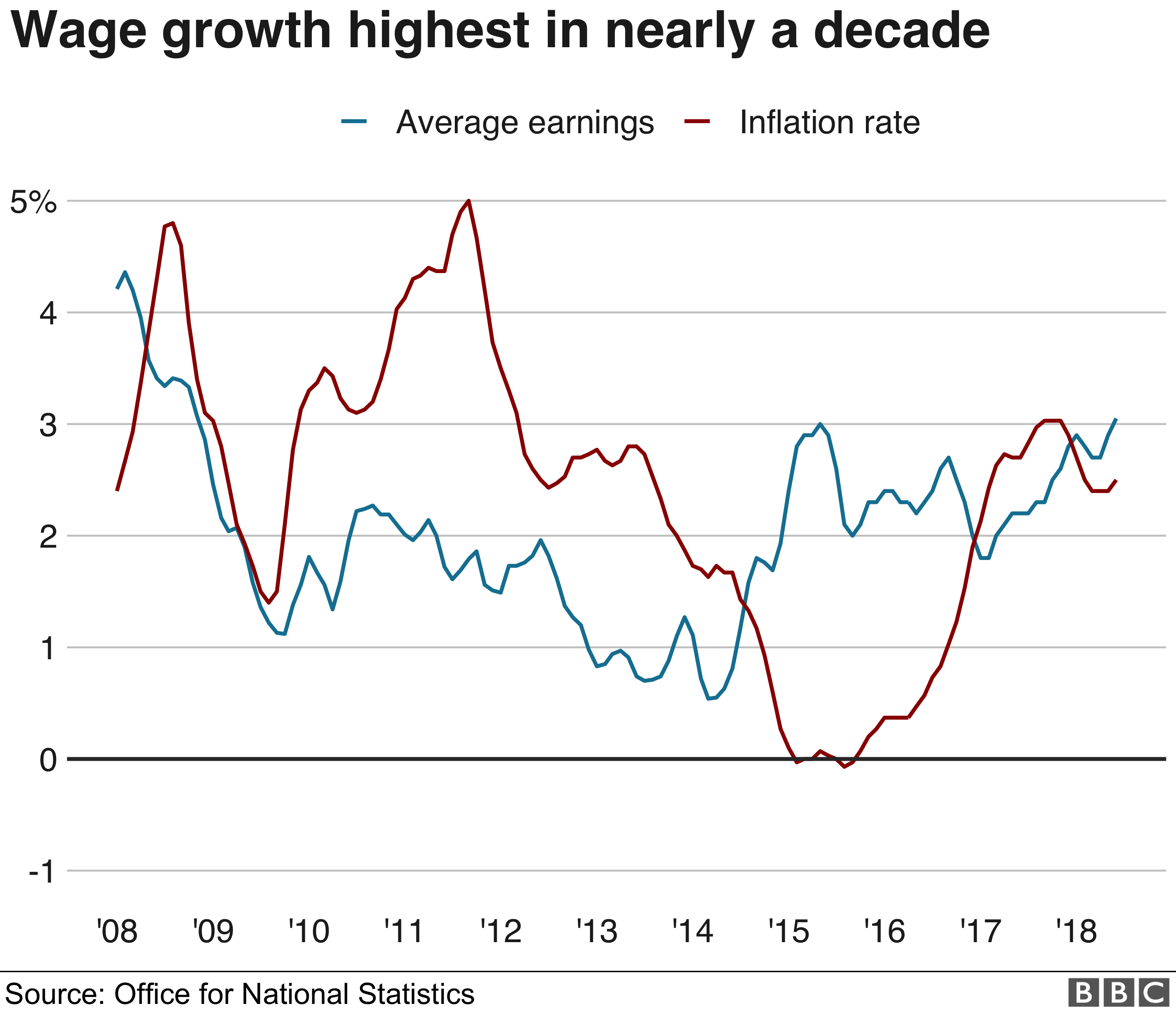 Wage growth graphic