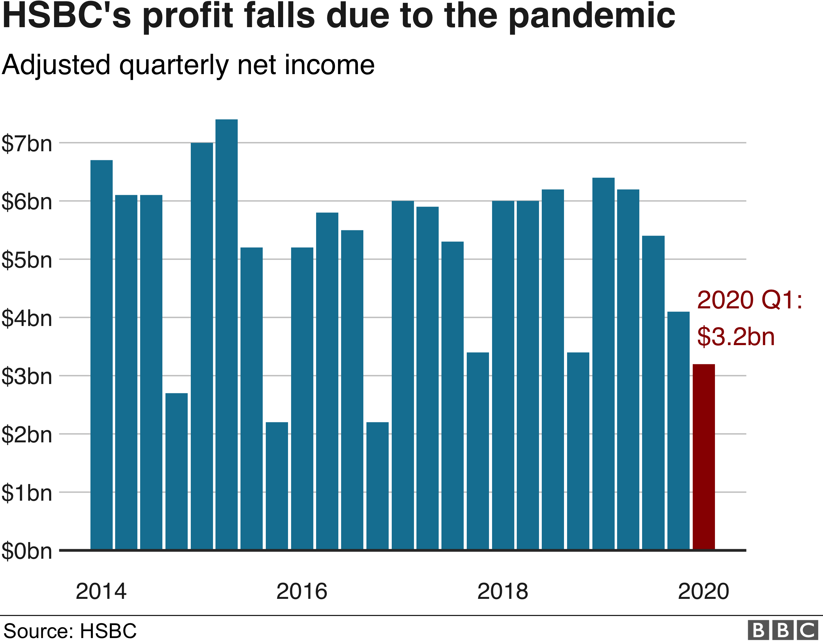 HSBC profit chart