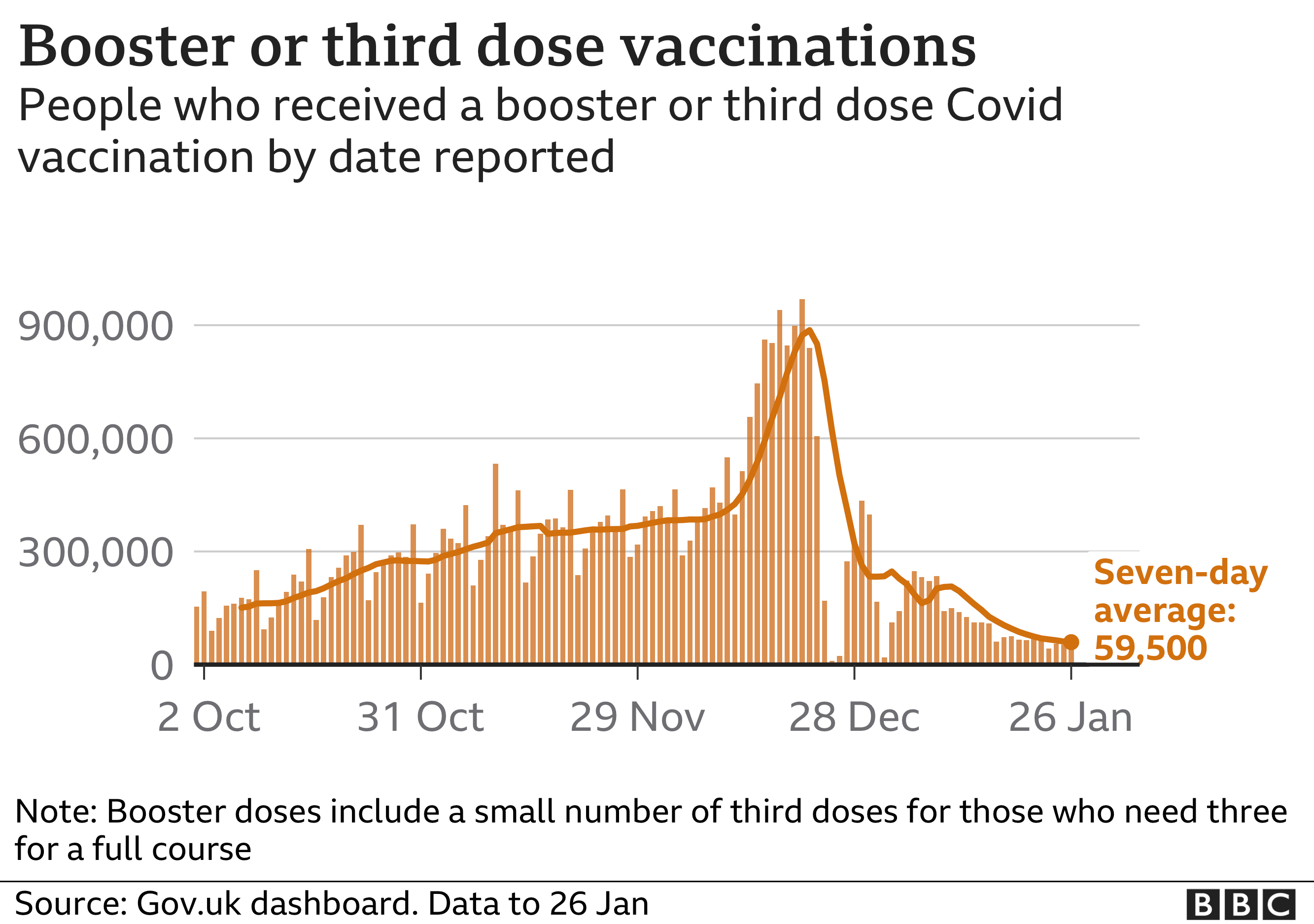 Chart showing the number of people receiving a booster or third dose of a vaccine each day. Updated 27 Jan.