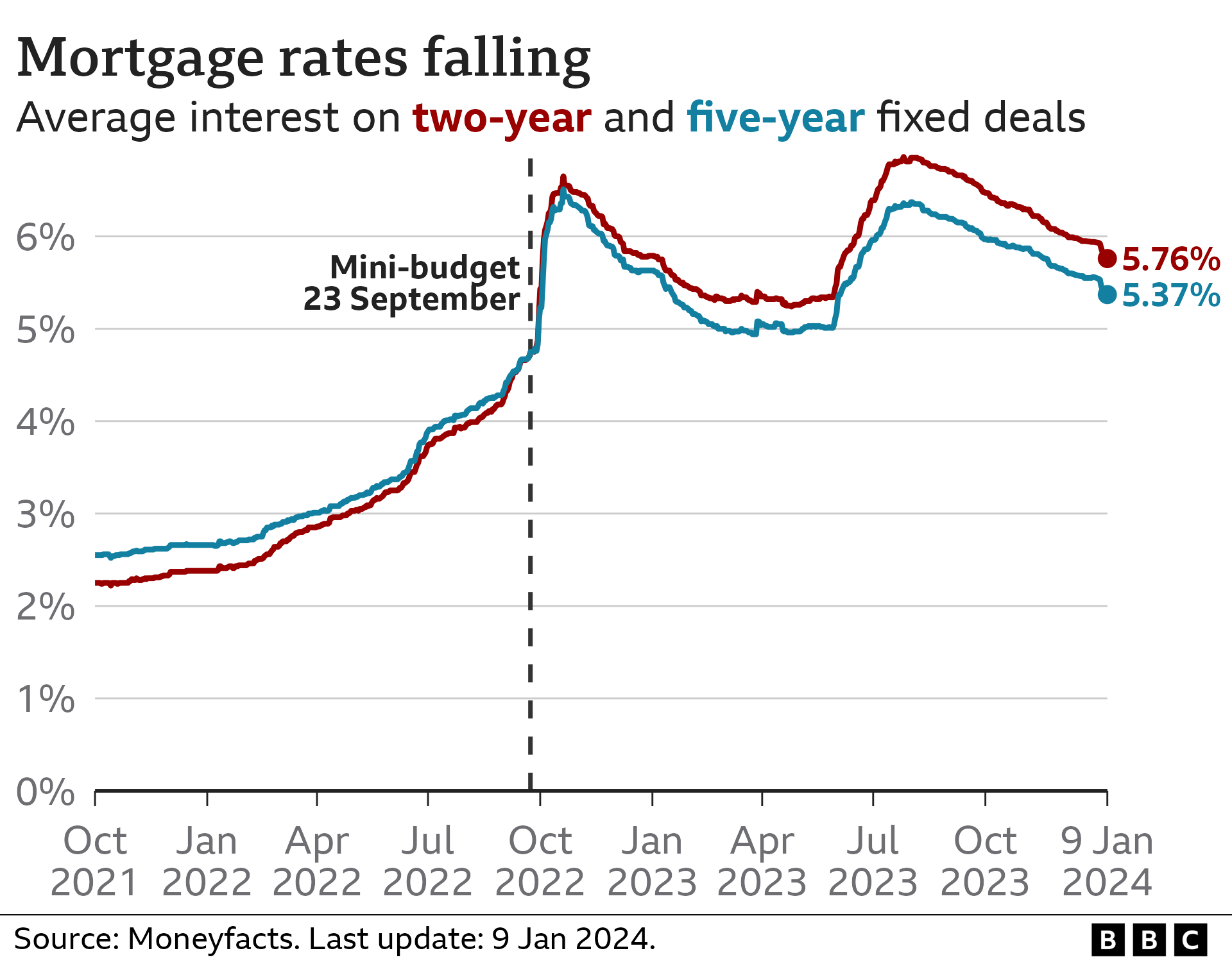 Line chart showing the average interest rate charged on two-year and five-year fixed deals. The two-year rate was 5.76% on 9 Jan 2024, and it peaked at 6.86% in July 2023. The five-year rate was 5.37%, and it peaked at 6.51% in October 2022.
