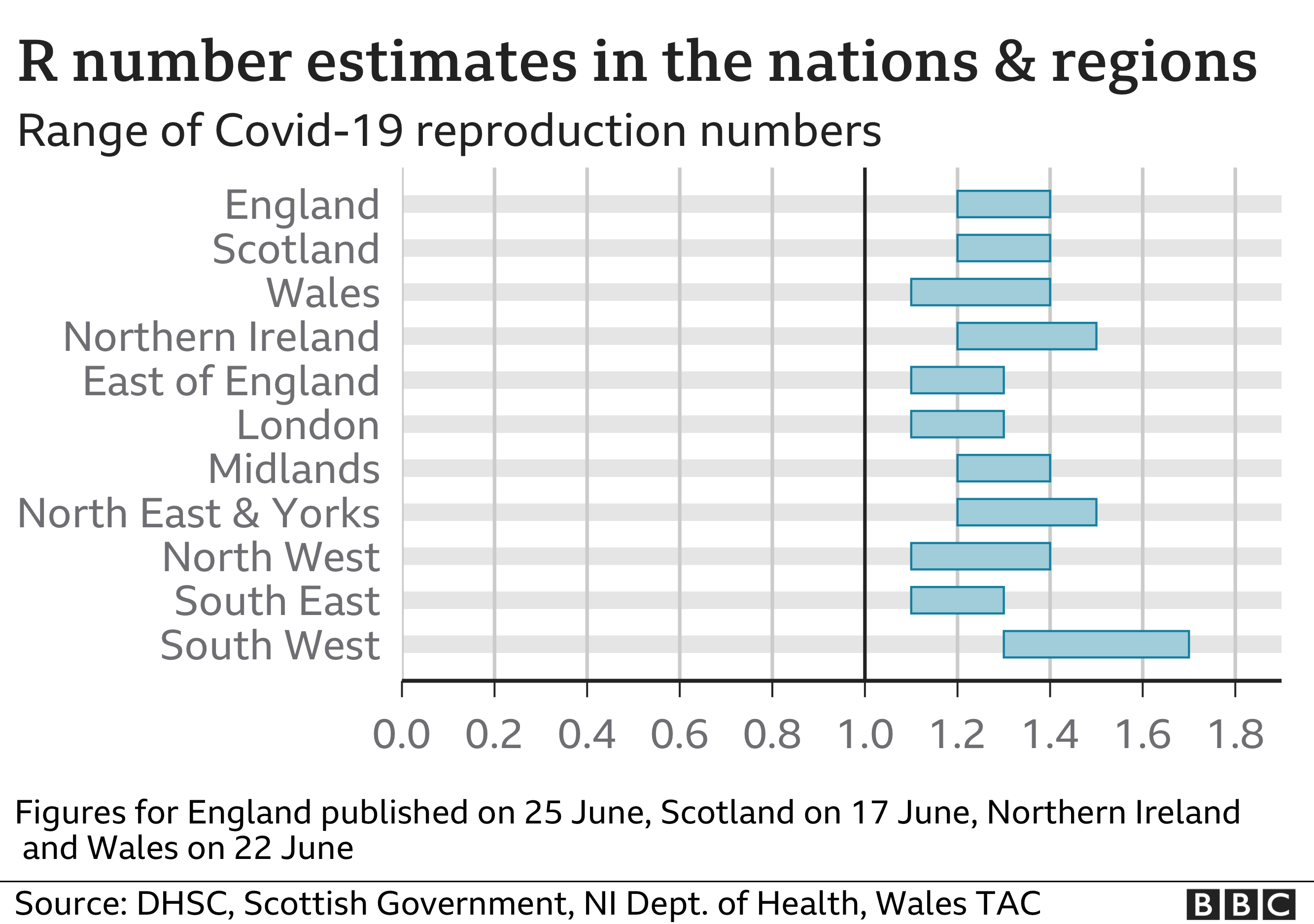 Chart showing R number estimates for nations and regions. Updated 25 June.