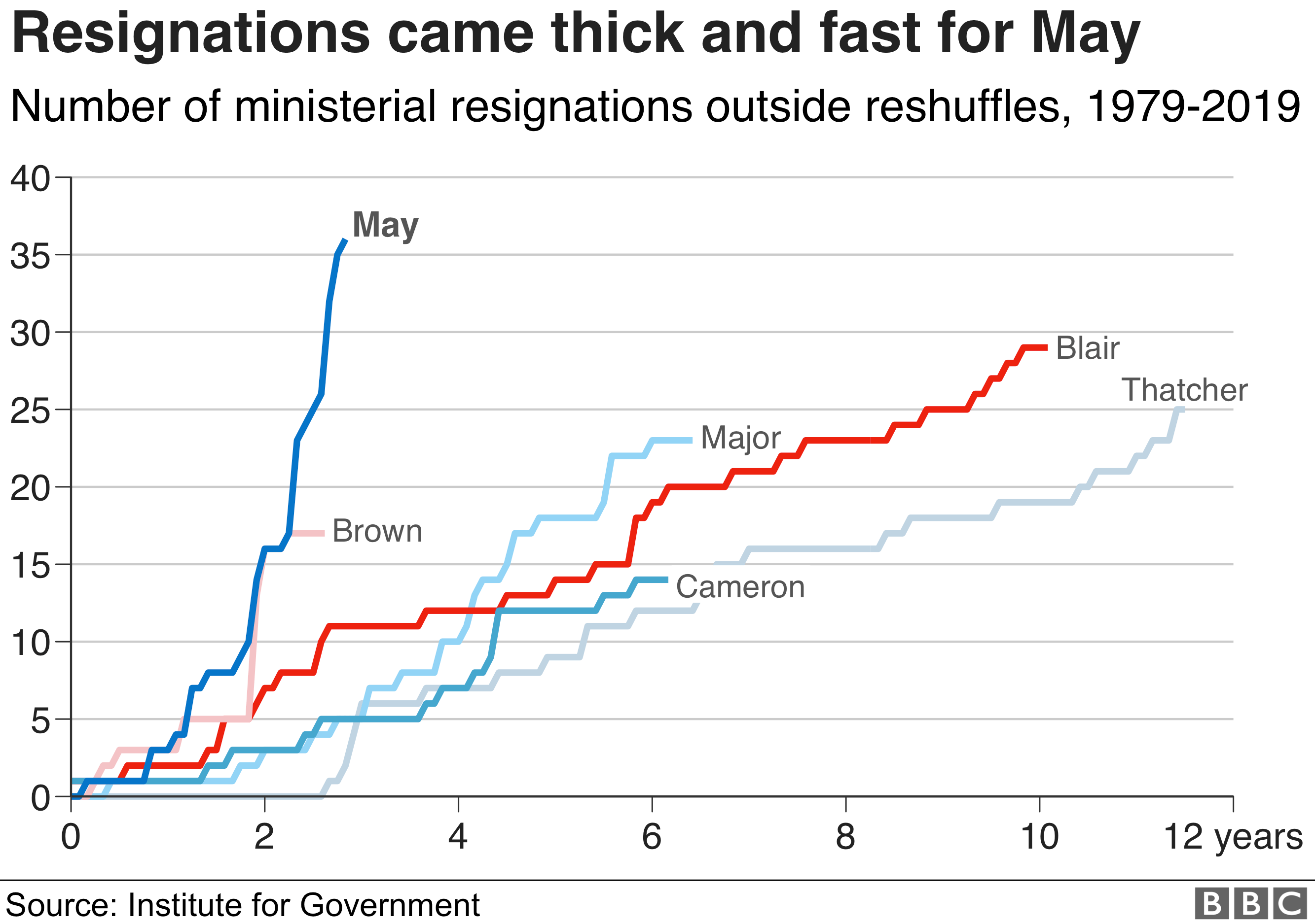 Chart showing how resignations have come thick and fast under May