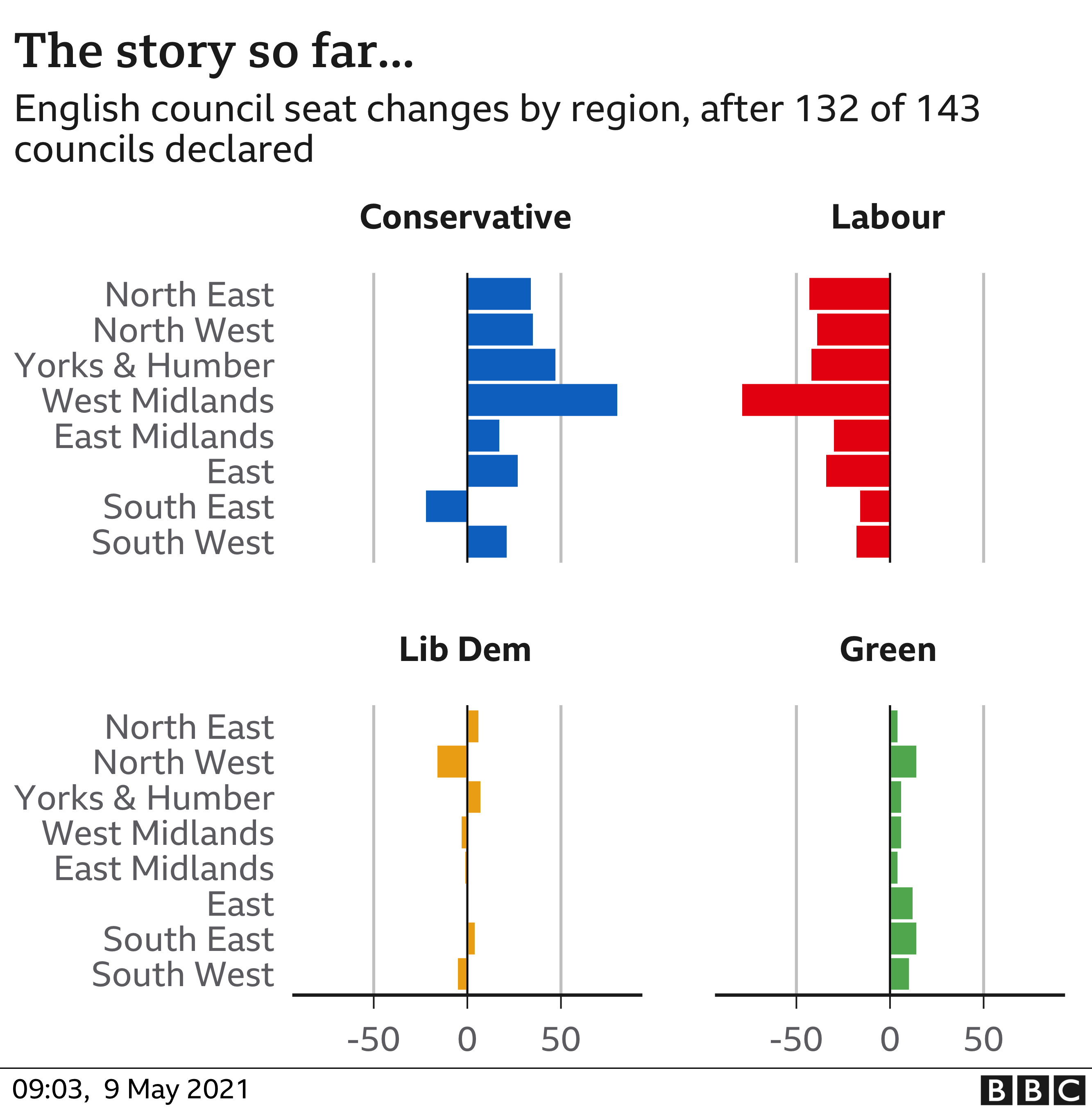 Chart showing change in the number of seats on English councils by party for each region