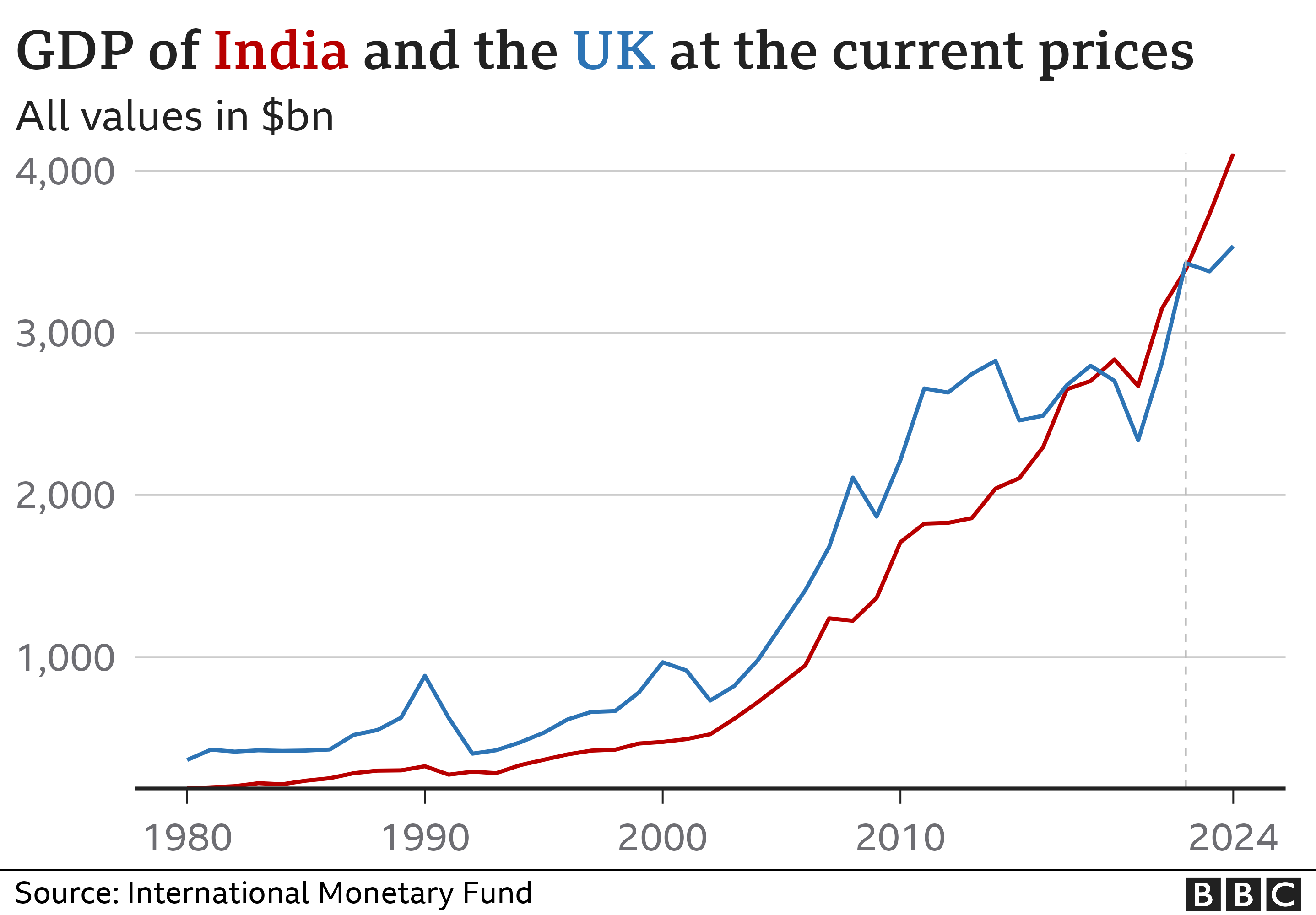 GDPs of India and the UK in 2023