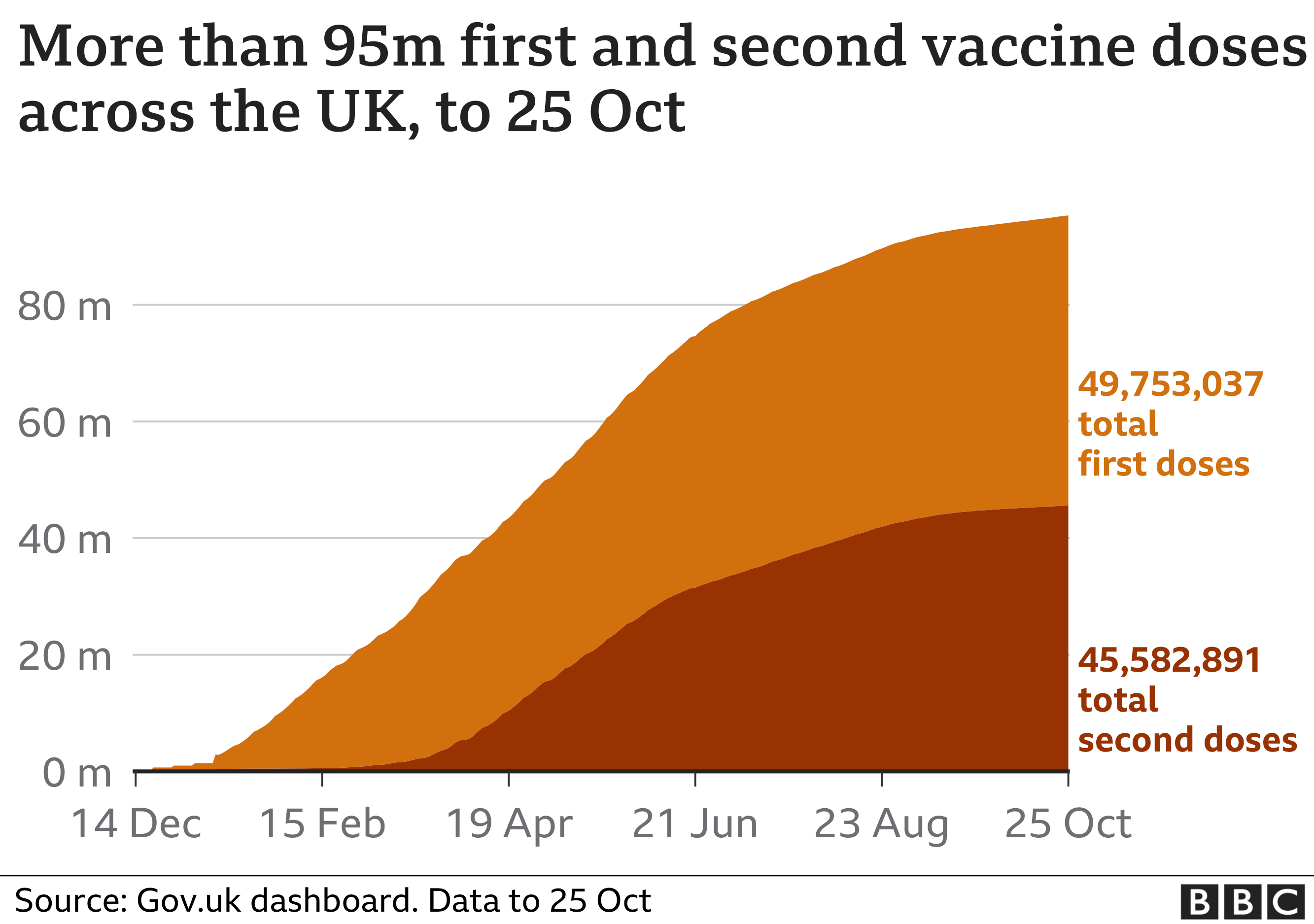 Chart showing that the total number of vaccinations given in the UK is now more than 95 million. Updated 26 Oct.