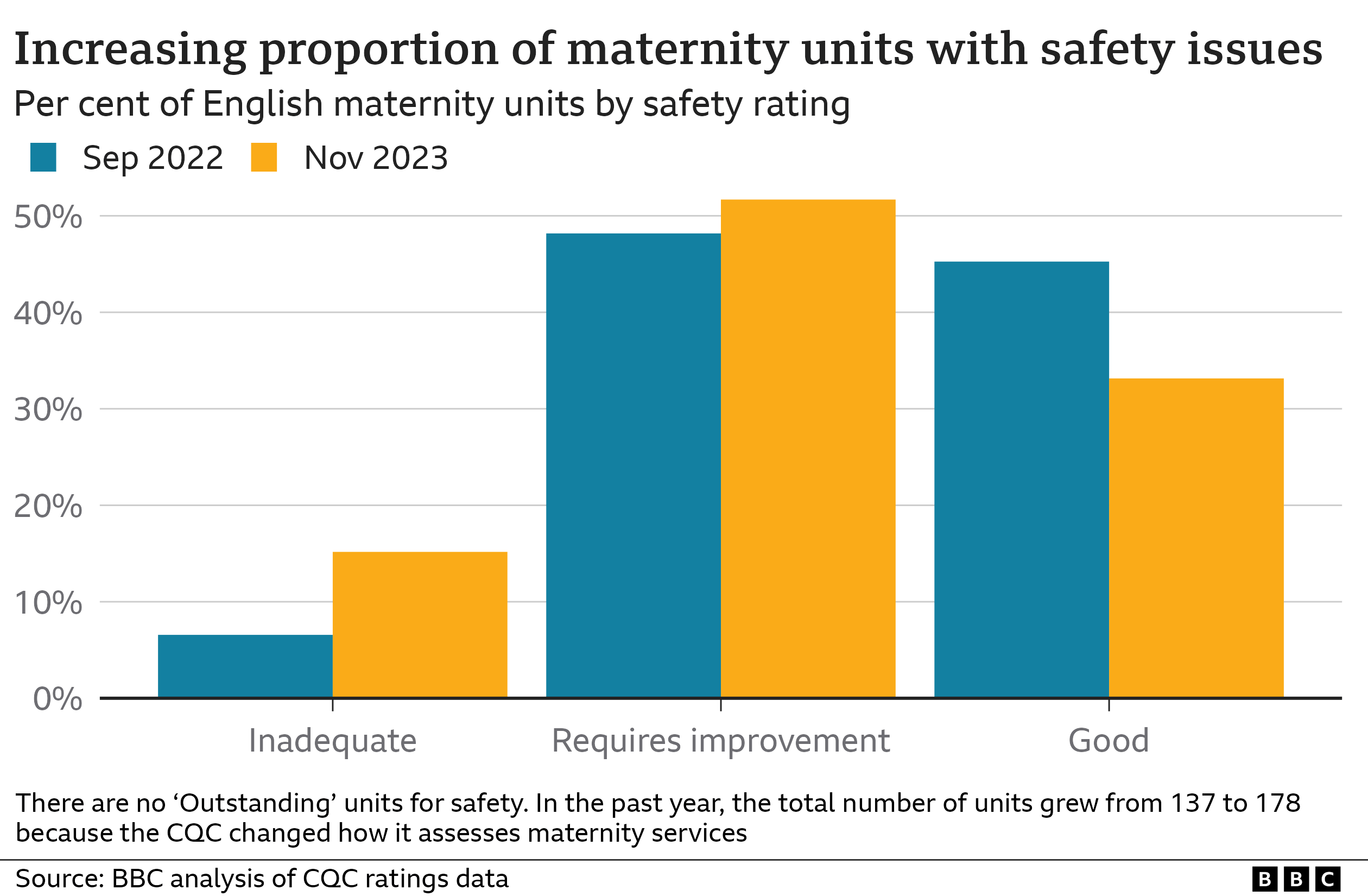 Bar chart comparing the percentage of maternity units that were awarded ratings of inadequate, requires improvement and good showing a rise in those that were inadequate and requires improvement between November 2022 and November 2023.