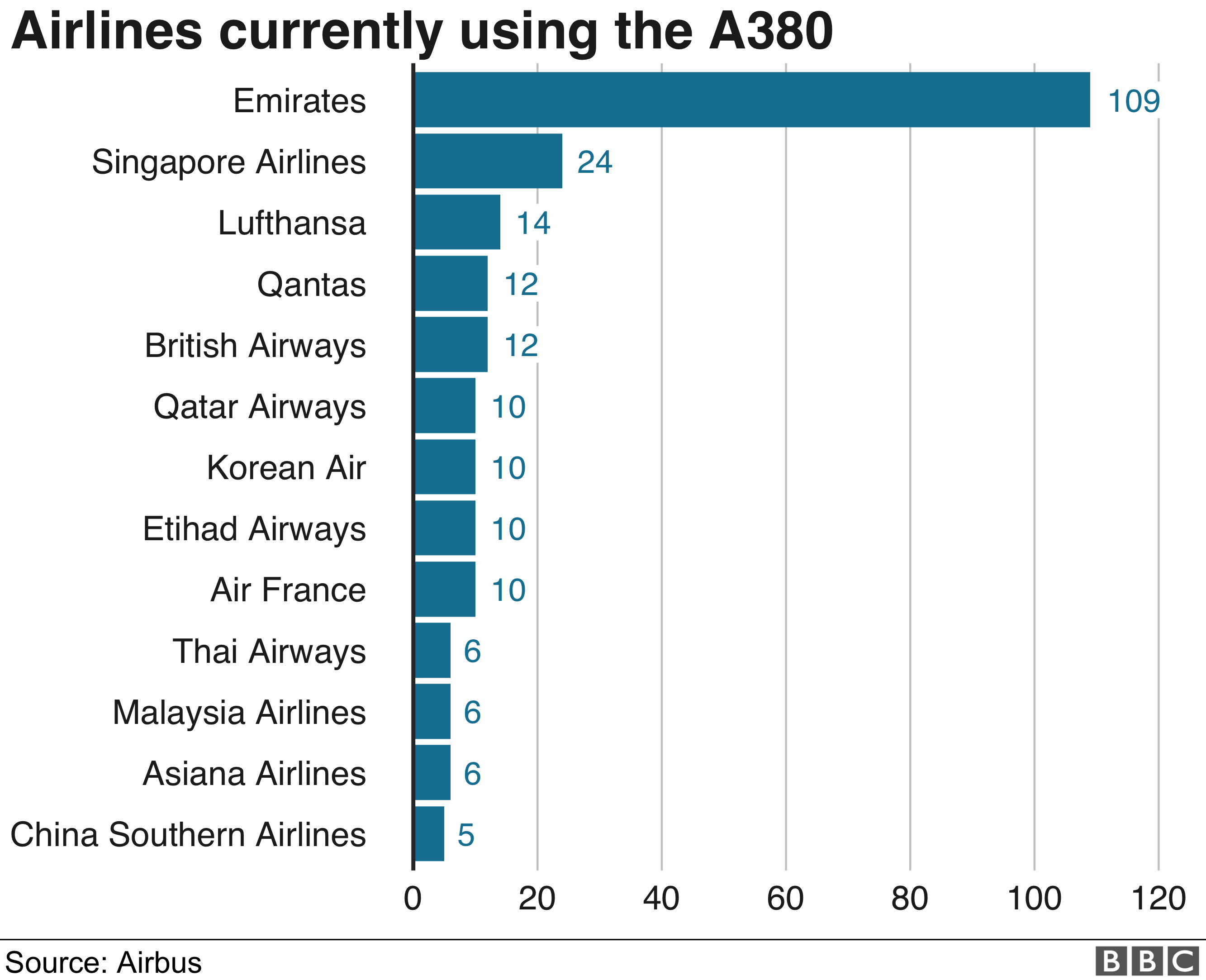 Airlines using A380 graphic