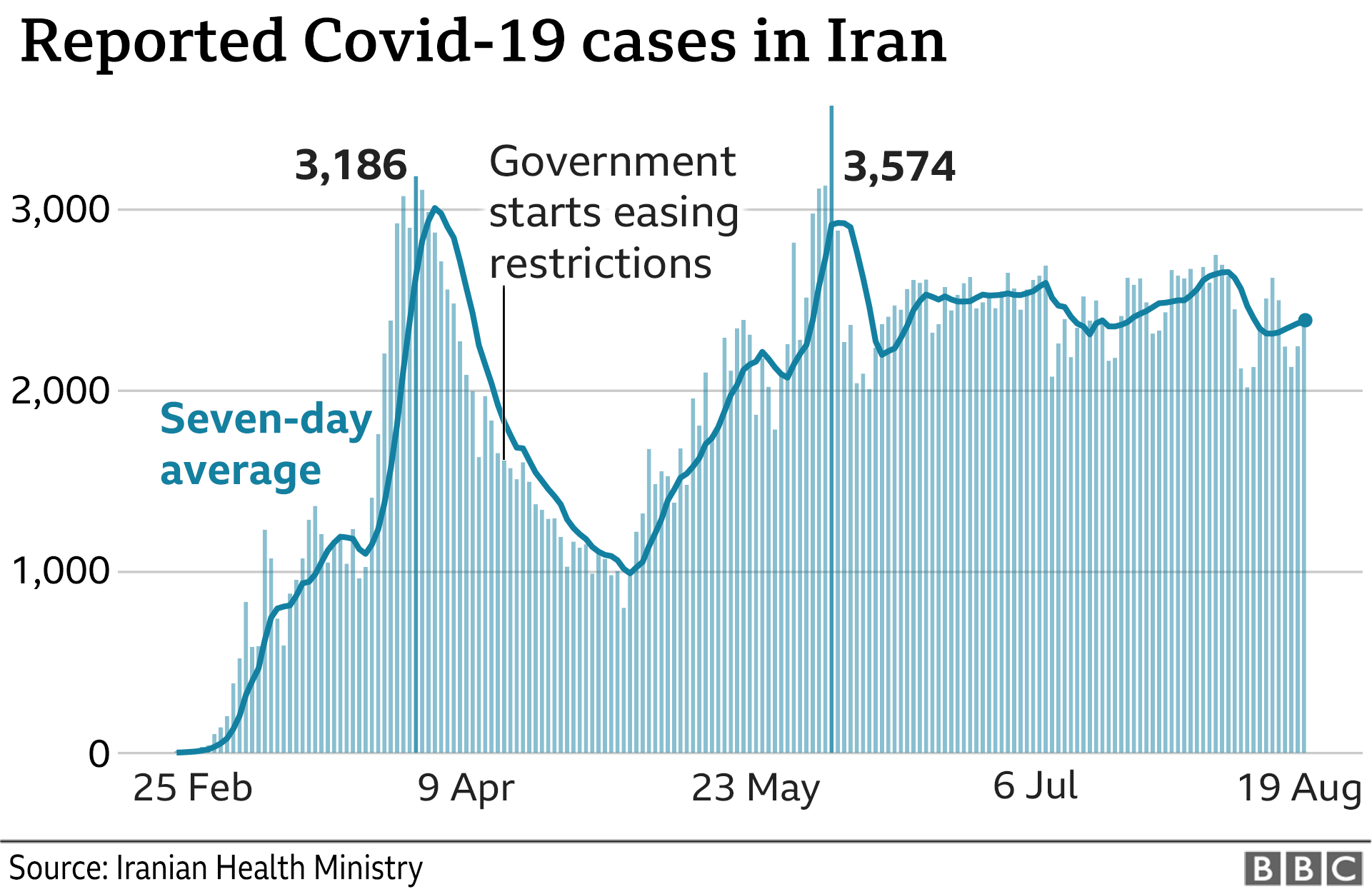 Bar chart showing reported Covid-19 cases in Iran - Updated