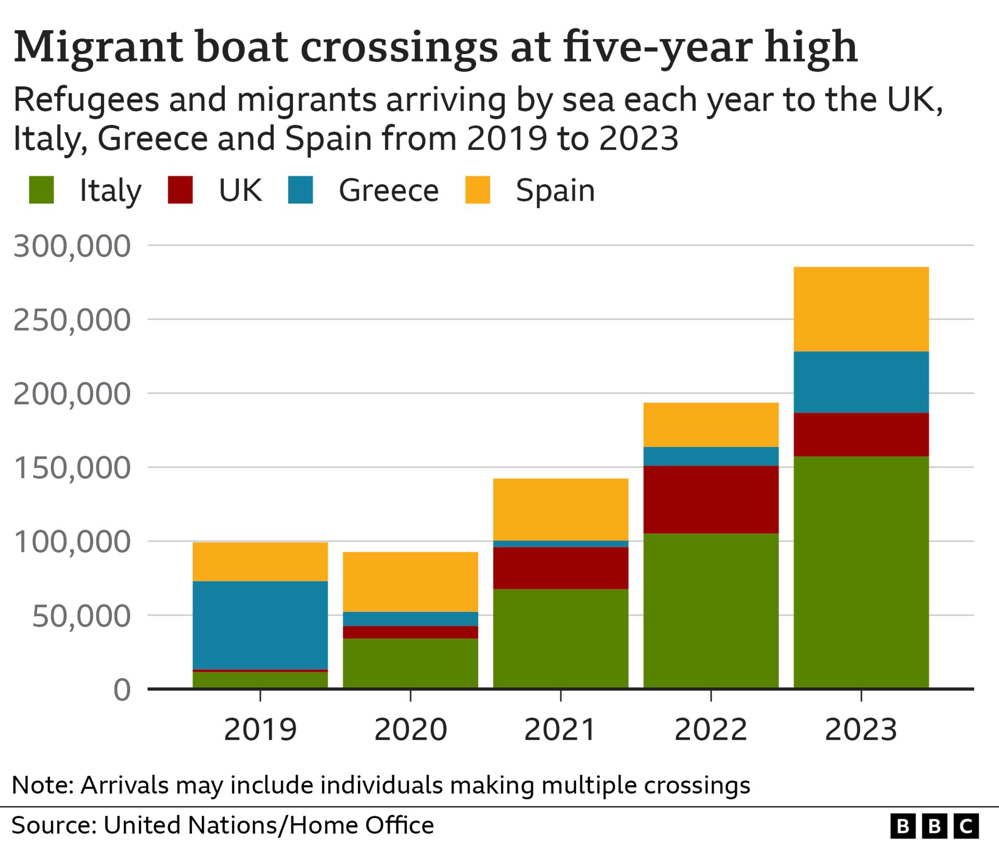 Chart showing small boat arrivals in the UK, Italy, Greece and Spain from 2019 to 2023 (23 January 2024).