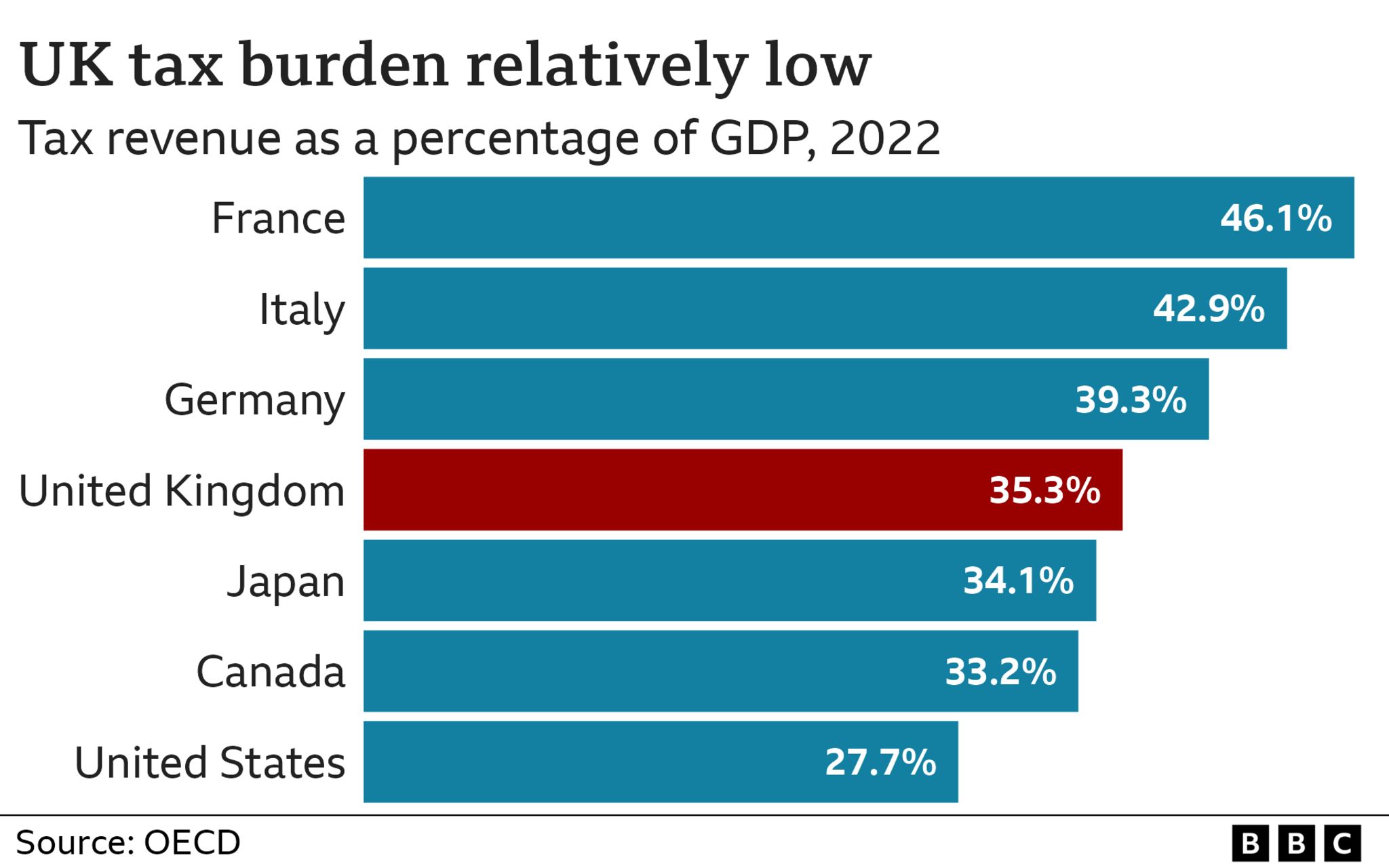 Bar chart showing tax revenue as a percentage of GDP. The United Kingdom's tax burden is relatively low compared to other advanced economies, with a value of 35.3% in 2022.