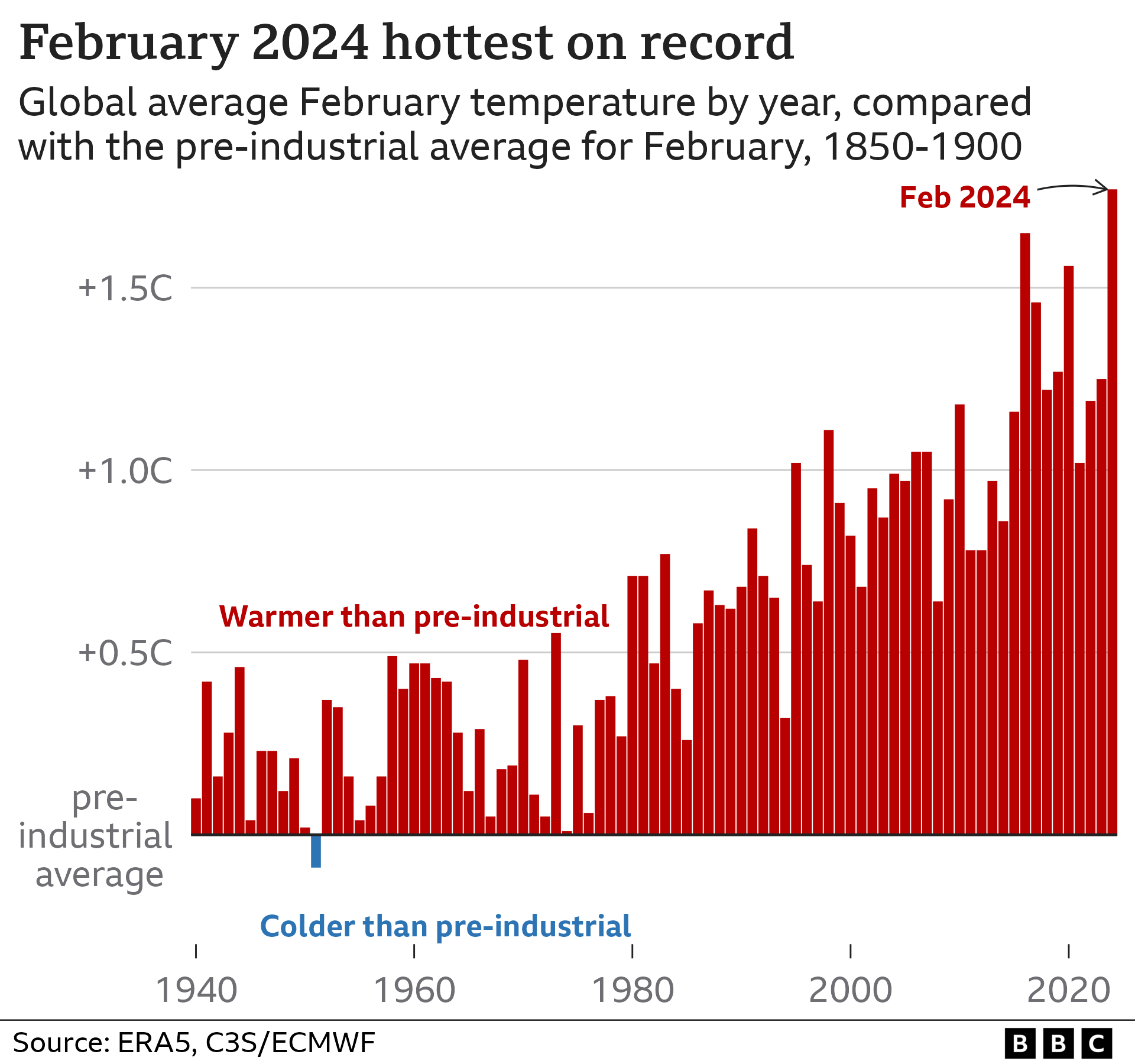 Bar chart of global average February temperatures against pre-industrial levels, 1940 to 2024. February 2024 is the hottest on record at 1.77C above pre-industrial, and their has been an increasing trend over time.