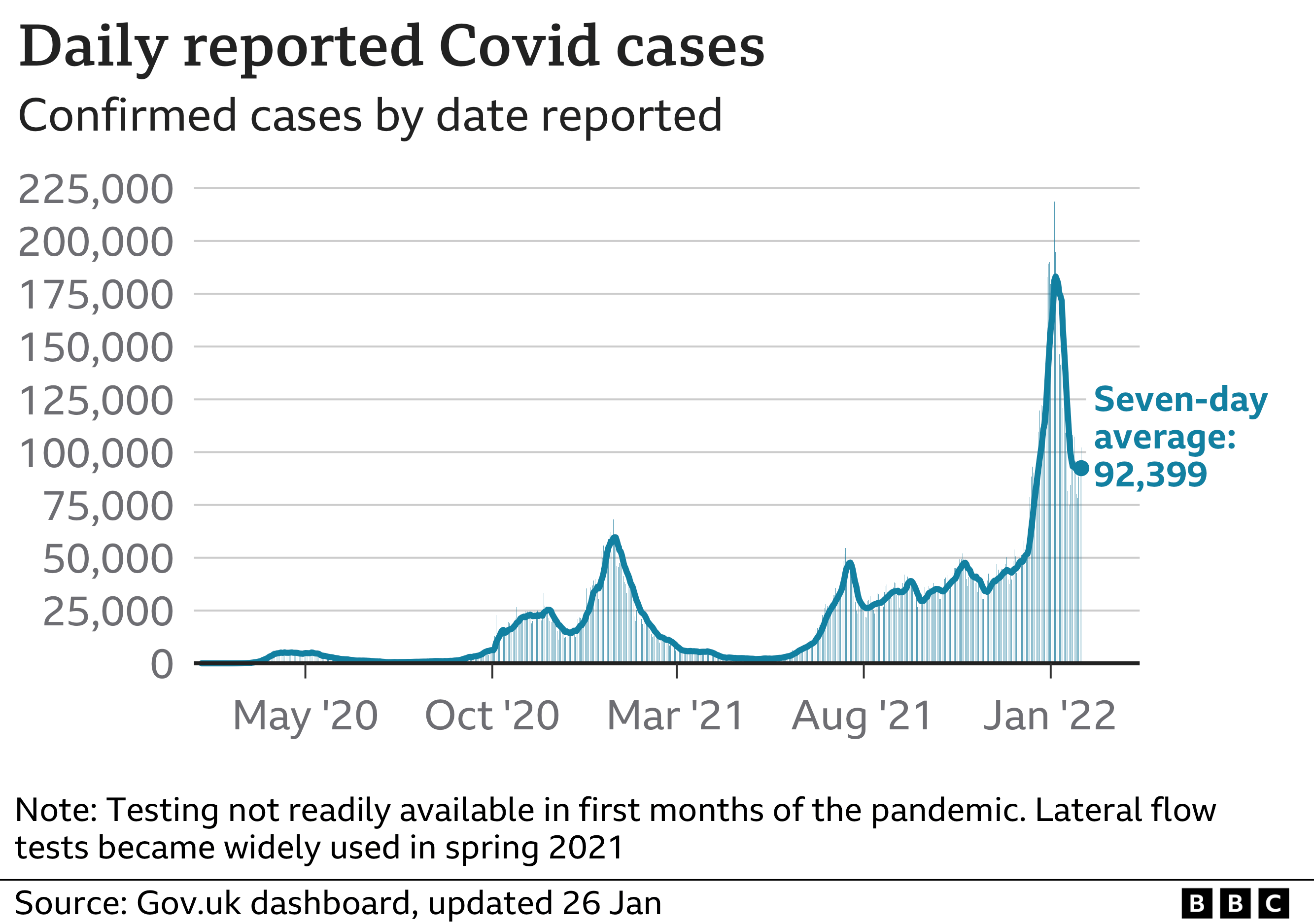 Chart showing that the number of daily cases