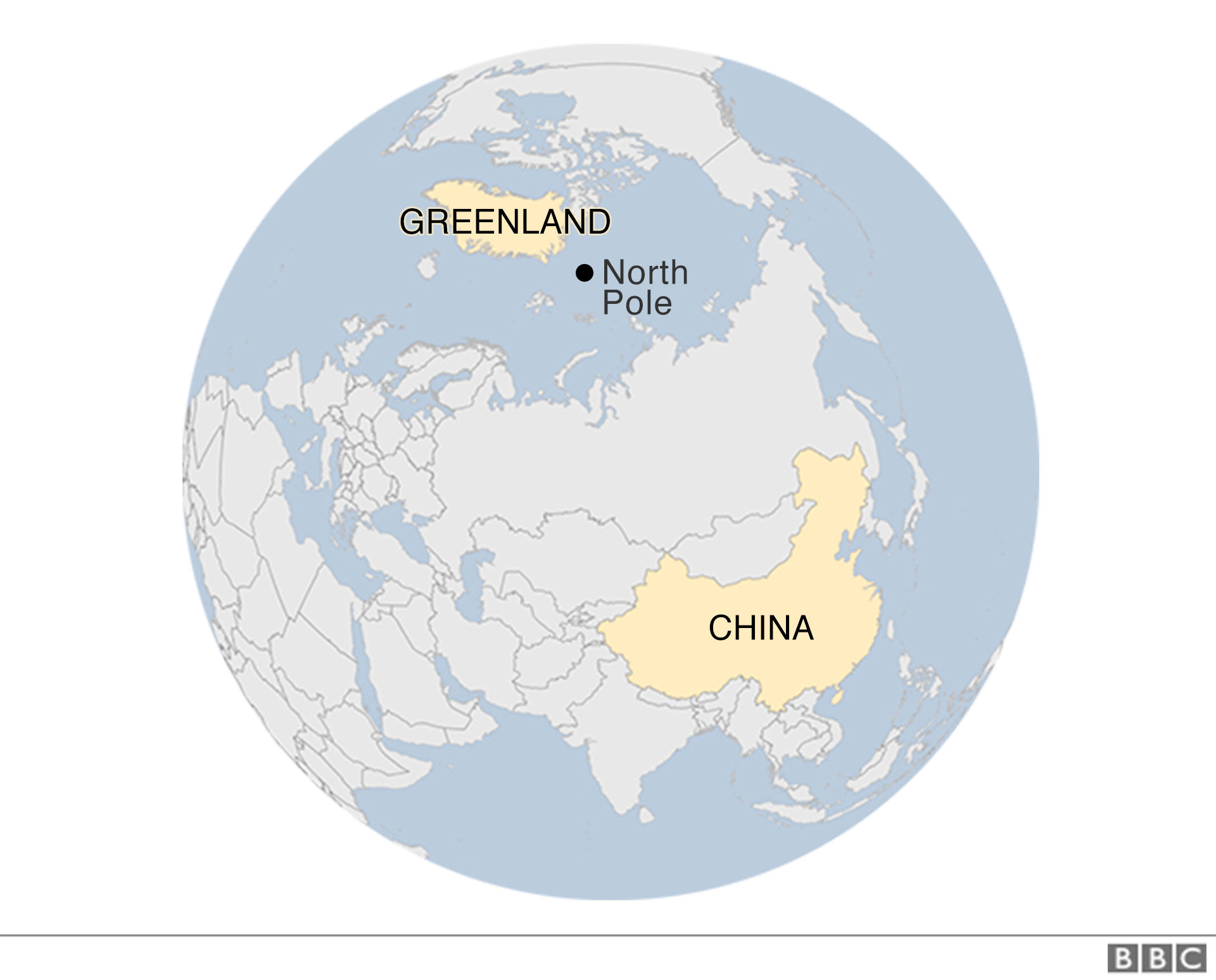 A map is seen on a curved globe surface of the earth -Greenland is marked on the top, just a short distance from the North Pole, also marked - and China's location has two extremely large nations of Mongolia and Russia between it and the pole