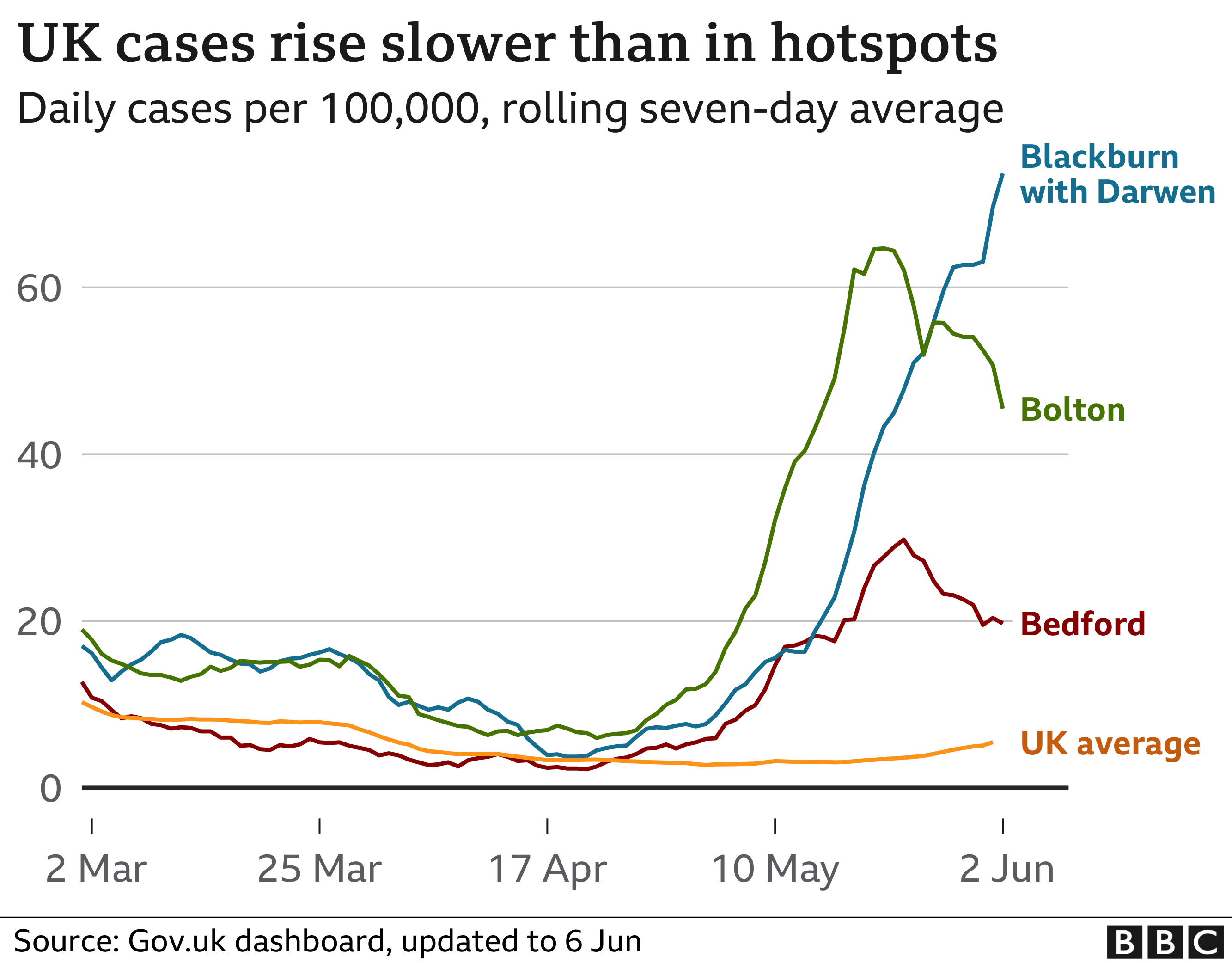 chart: big rise in cases in a few hotspots including blackburn, bolton and bedford drive up uk cases overall slightly