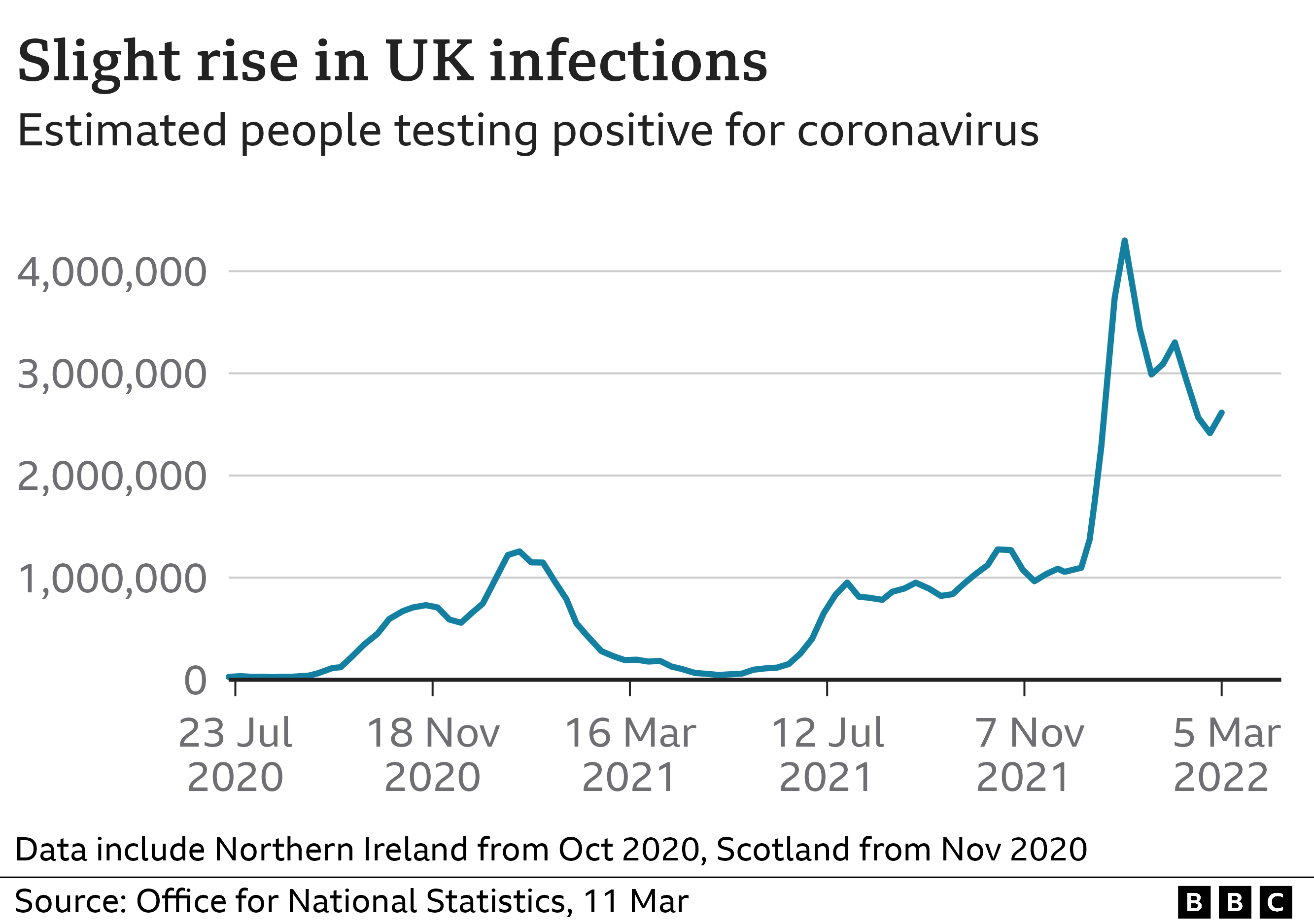 Graph showing a rise in Covid infections in the UK since the end of February