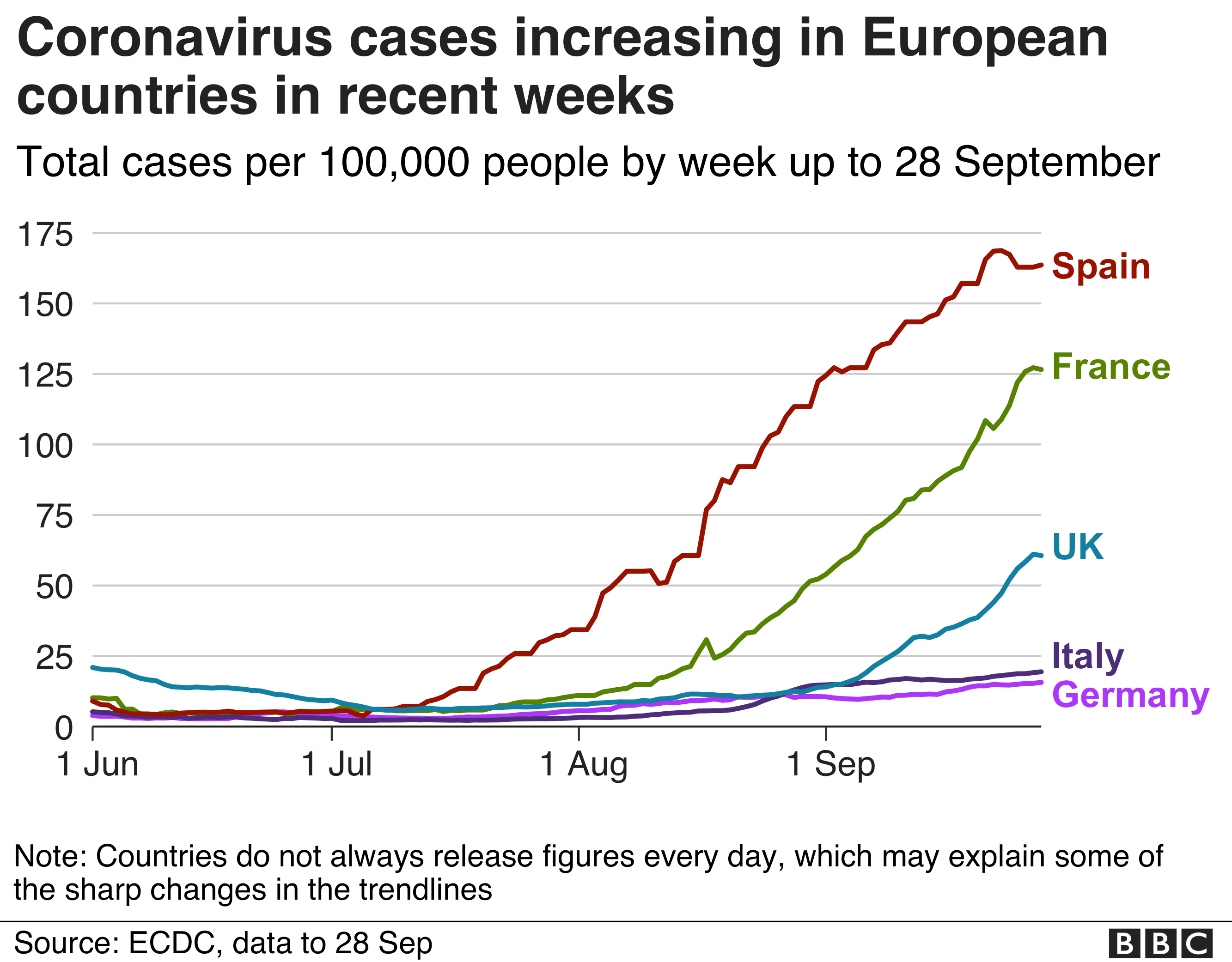 Line chart shows how cases increased fast in Spain, France, UK, and slower in Italy and Germany